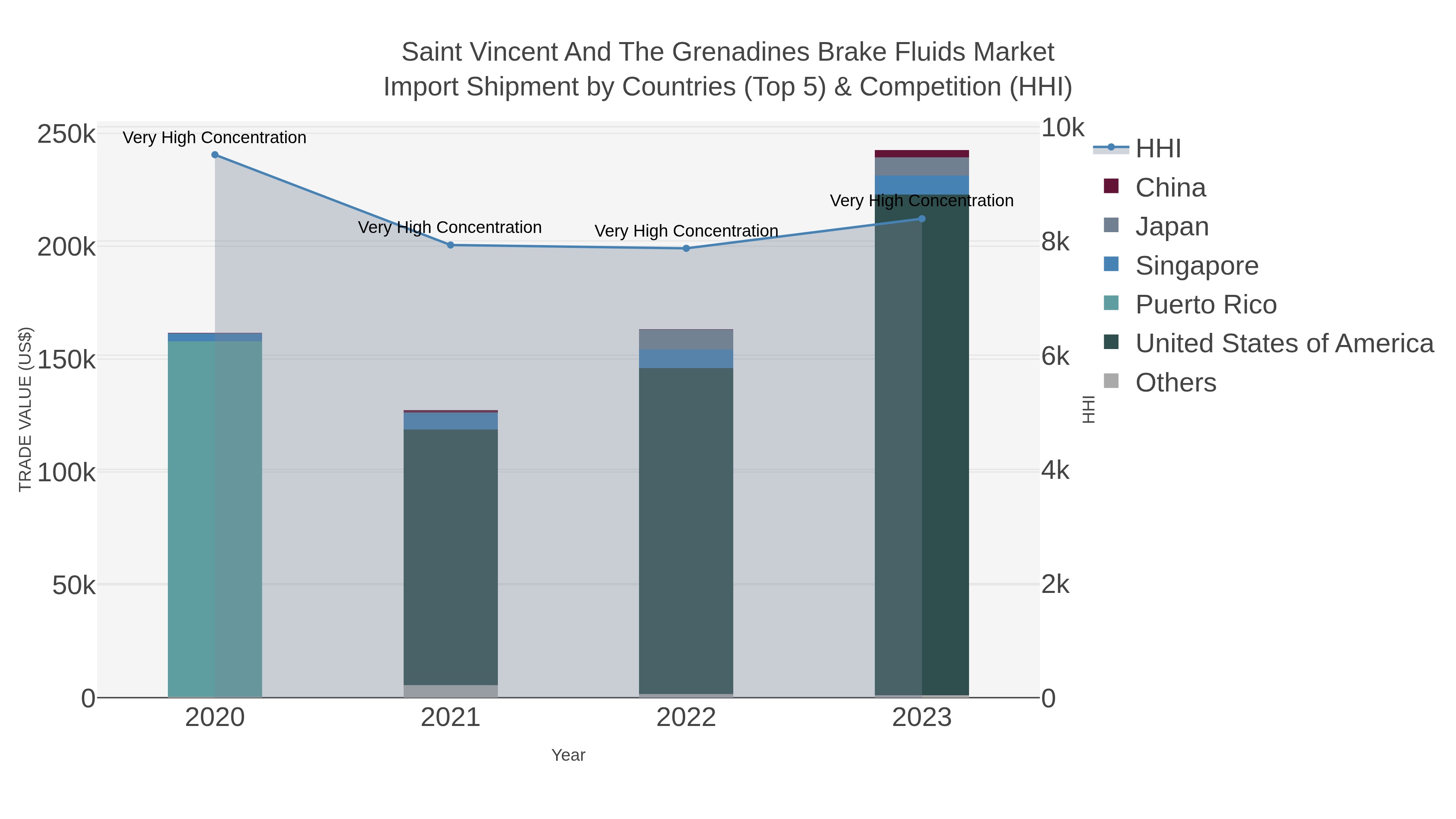 Saint Vincent And The Grenadines Brake Fluids Market Import Shipment by Countries (Top 5) & Competition (HHI)