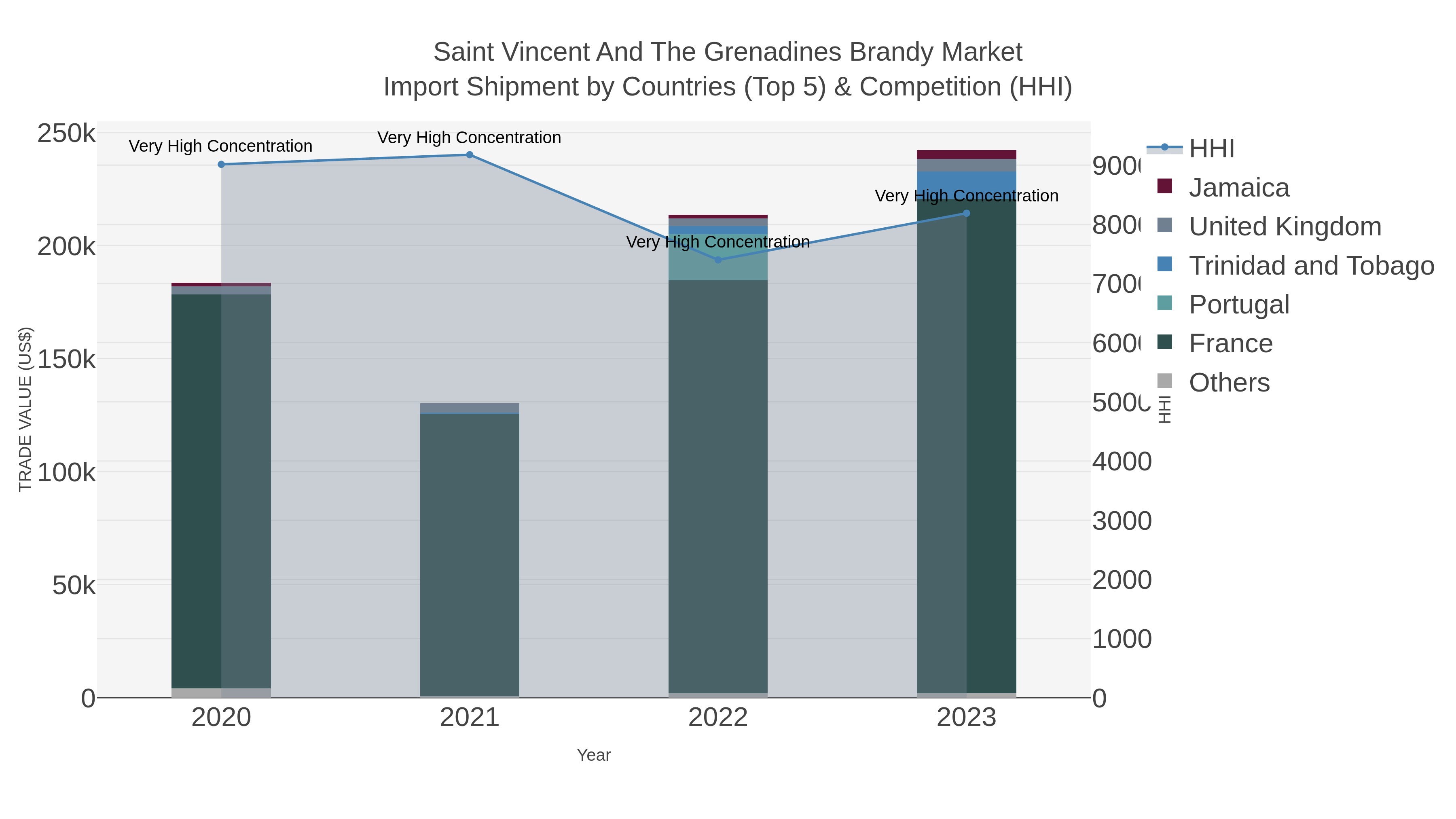 Saint Vincent And The Grenadines Brandy Market Import Shipment by Countries (Top 5) & Competition (HHI)