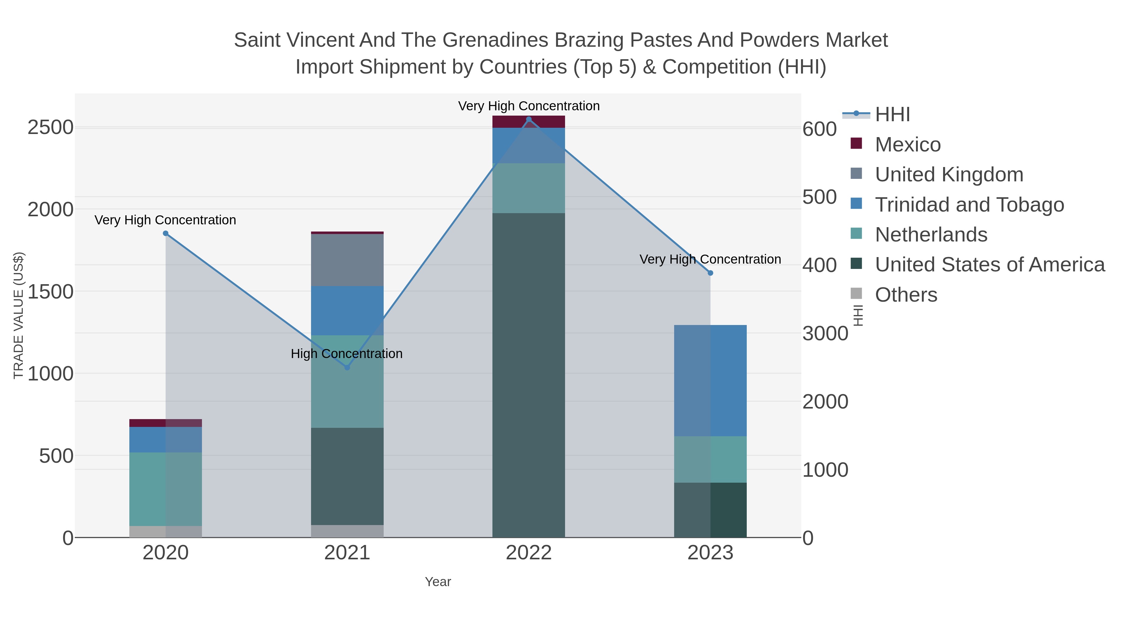 Saint Vincent And The Grenadines Brazing Pastes And Powders Market Import Shipment by Countries (Top 5) & Competition (HHI)