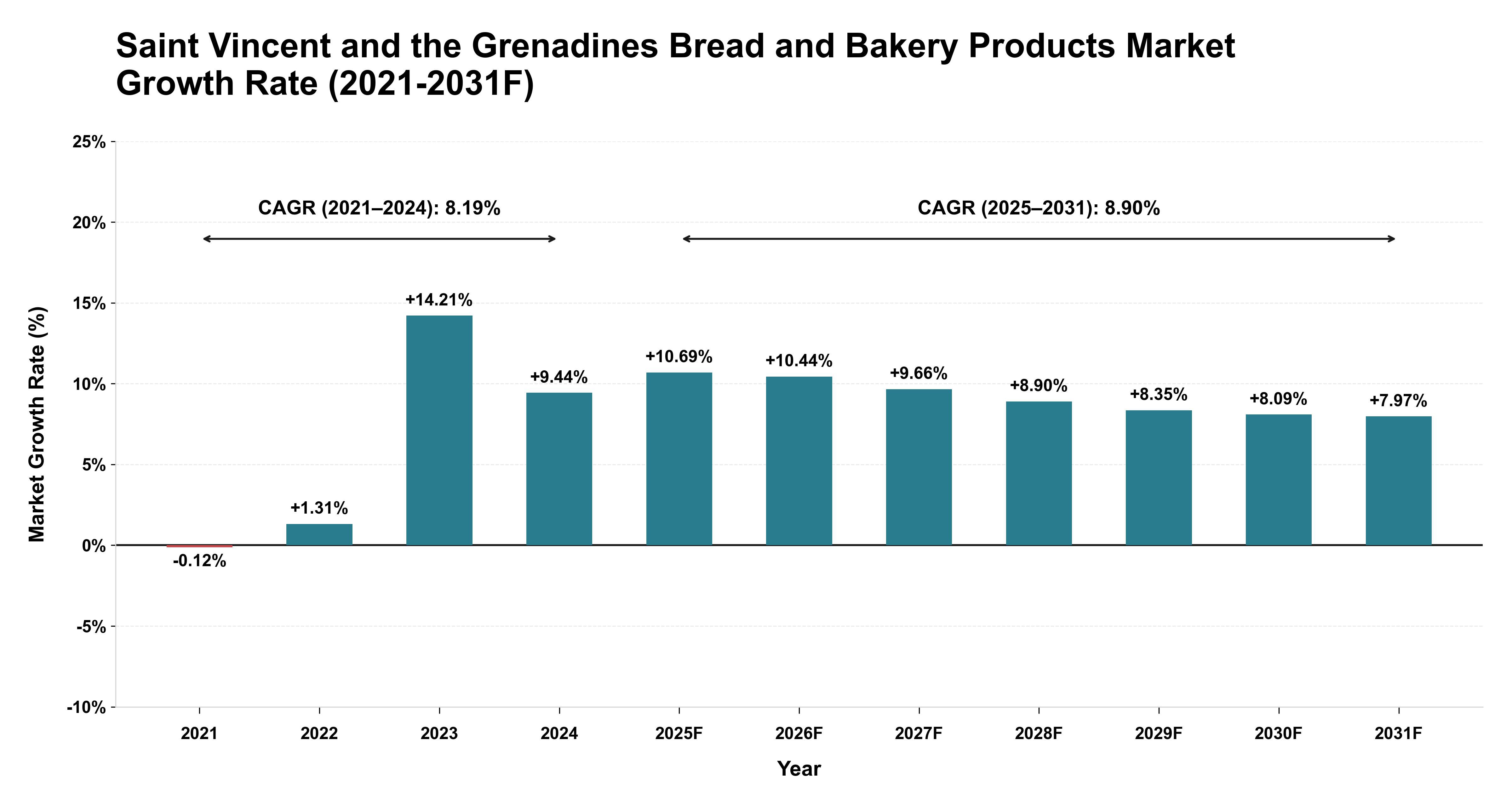 Saint Vincent and the Grenadines Bread and Bakery Products Market Year-wise Growth Rate (2021-2031F)