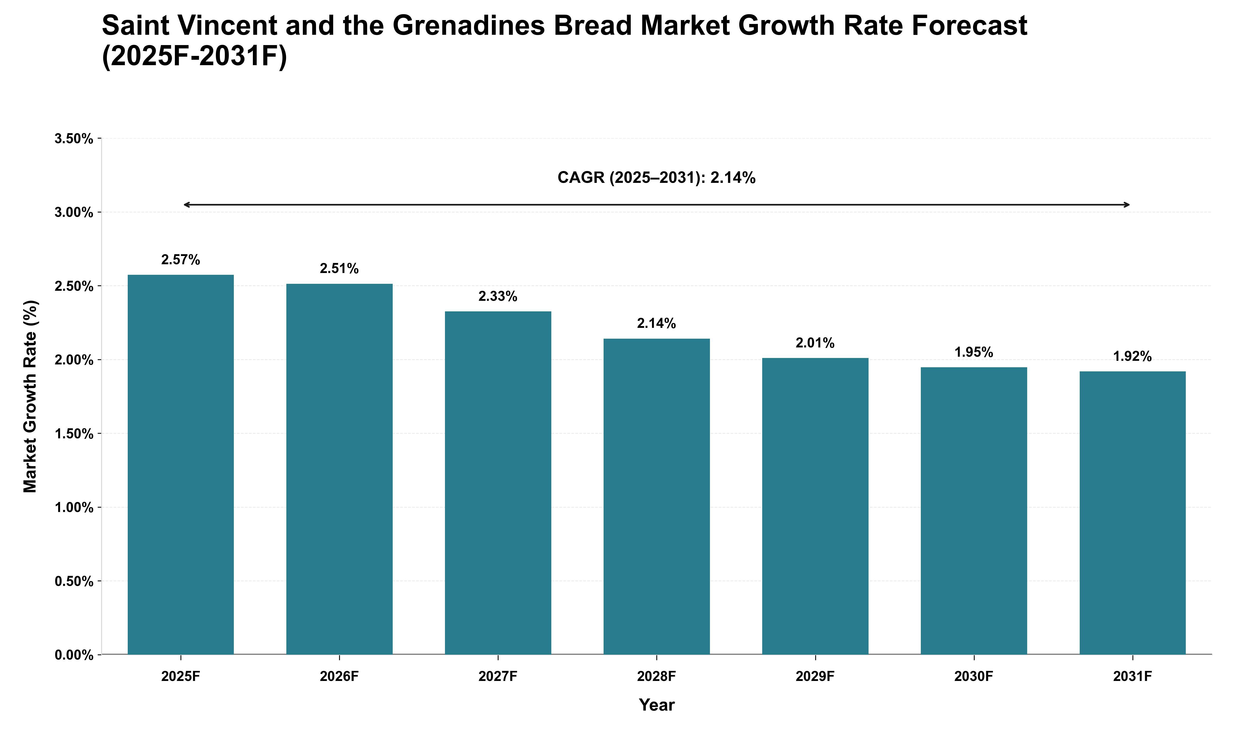 Saint Vincent and the Grenadines Bread Market Growth Rate Analysis (2025 - 2031)