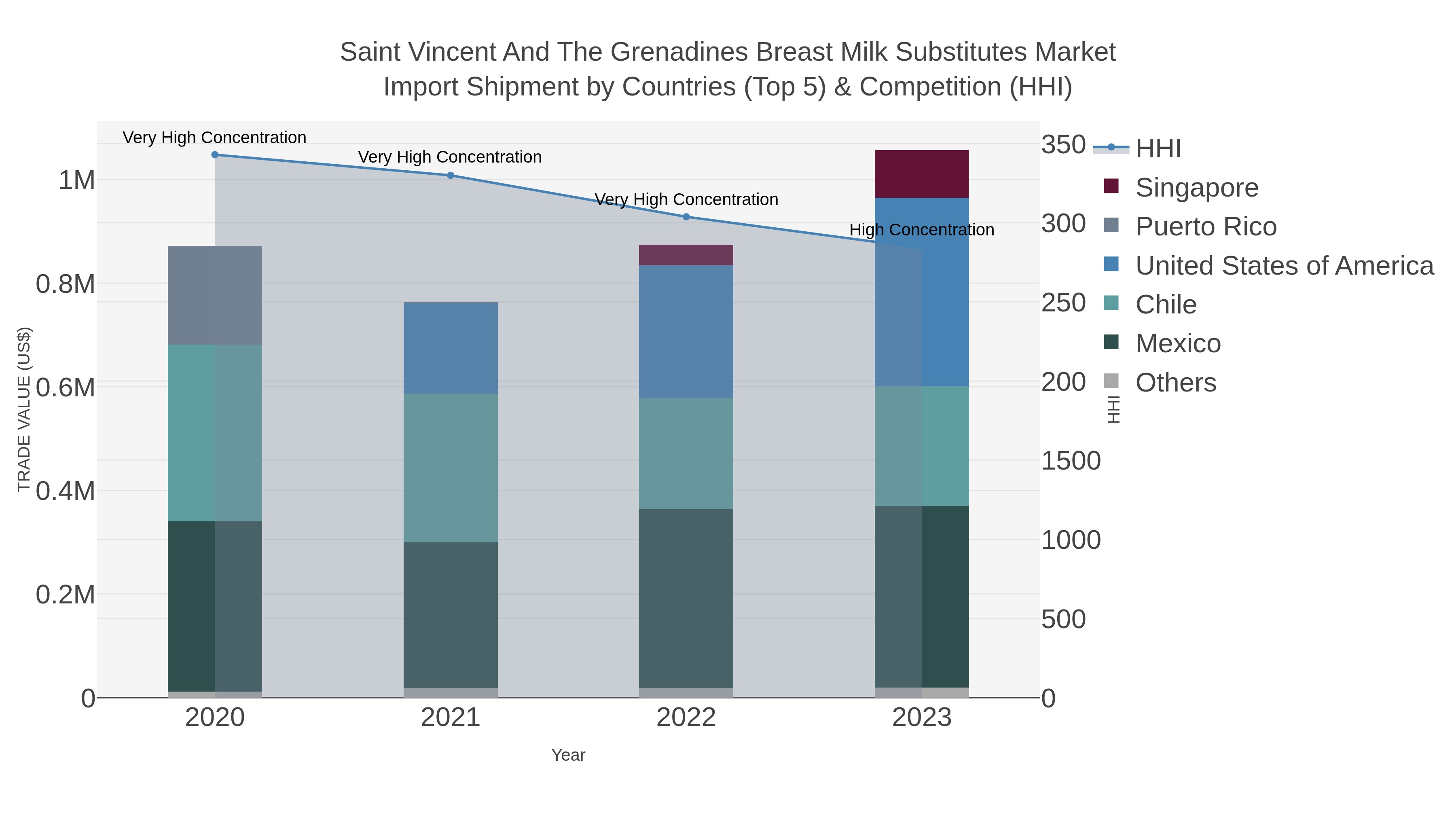 Saint Vincent And The Grenadines Breast Milk Substitutes Market Import Shipment by Countries (Top 5) & Competition (HHI)