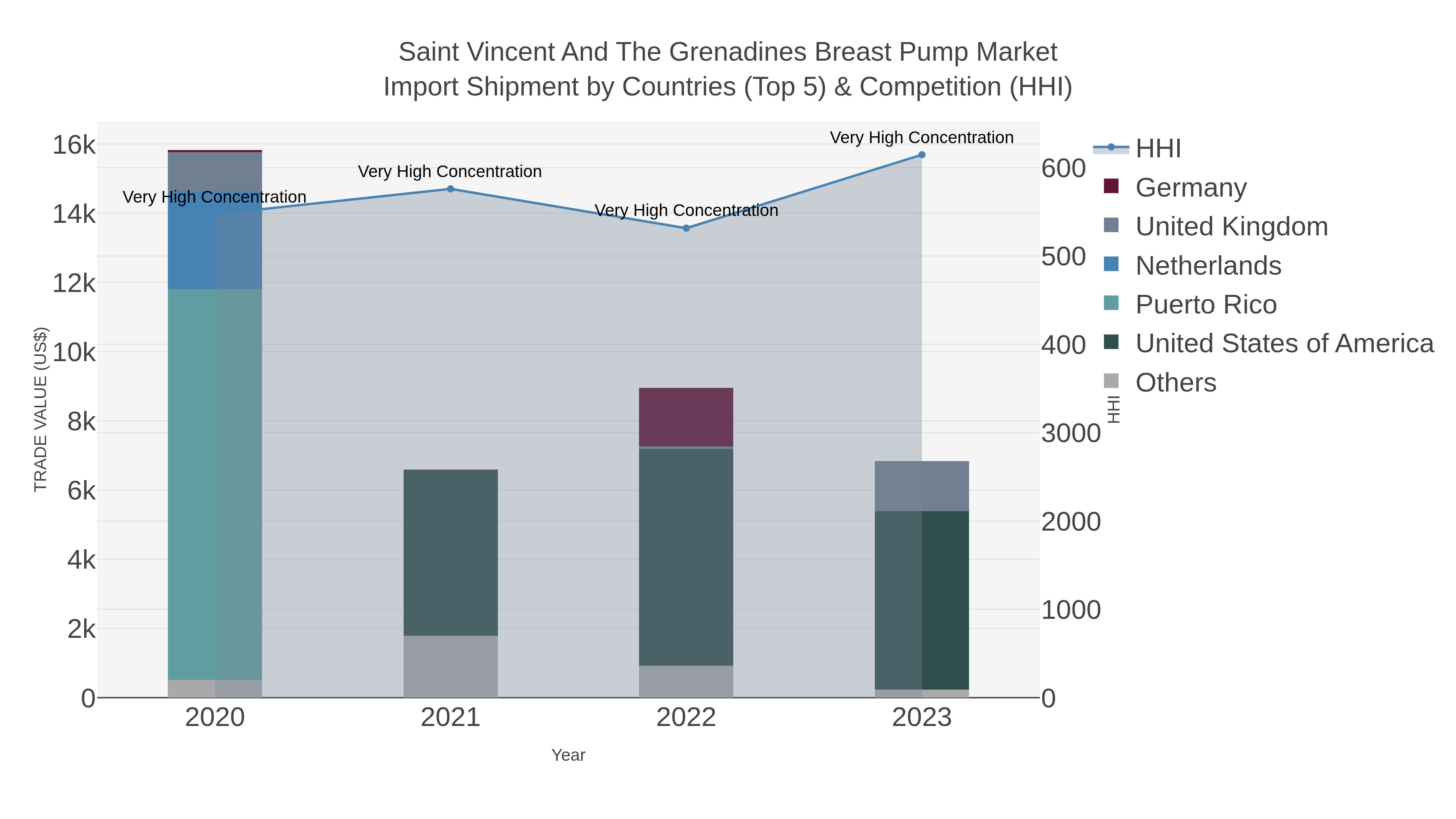 Saint Vincent And The Grenadines Breast Pump Market Import Shipment by Countries (Top 5) & Competition (HHI)