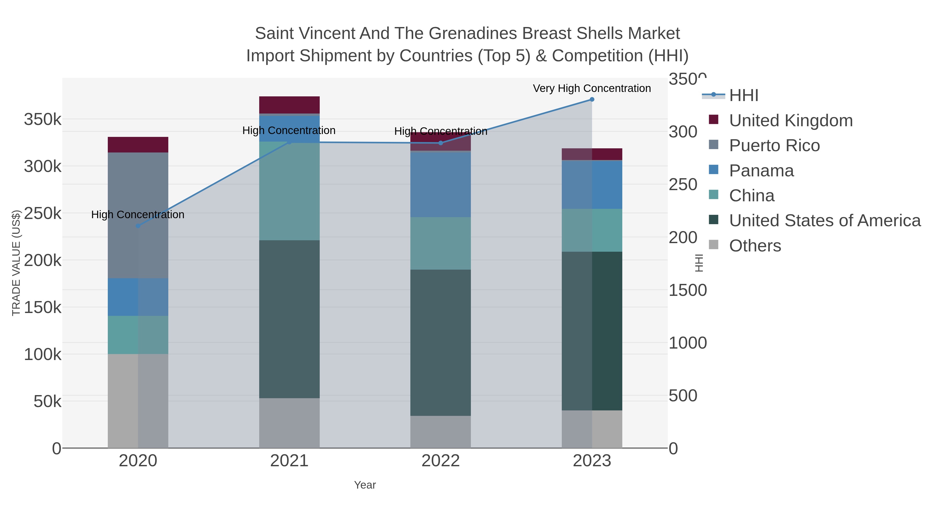 Saint Vincent And The Grenadines Breast Shells Market Import Shipment by Countries (Top 5) & Competition (HHI)