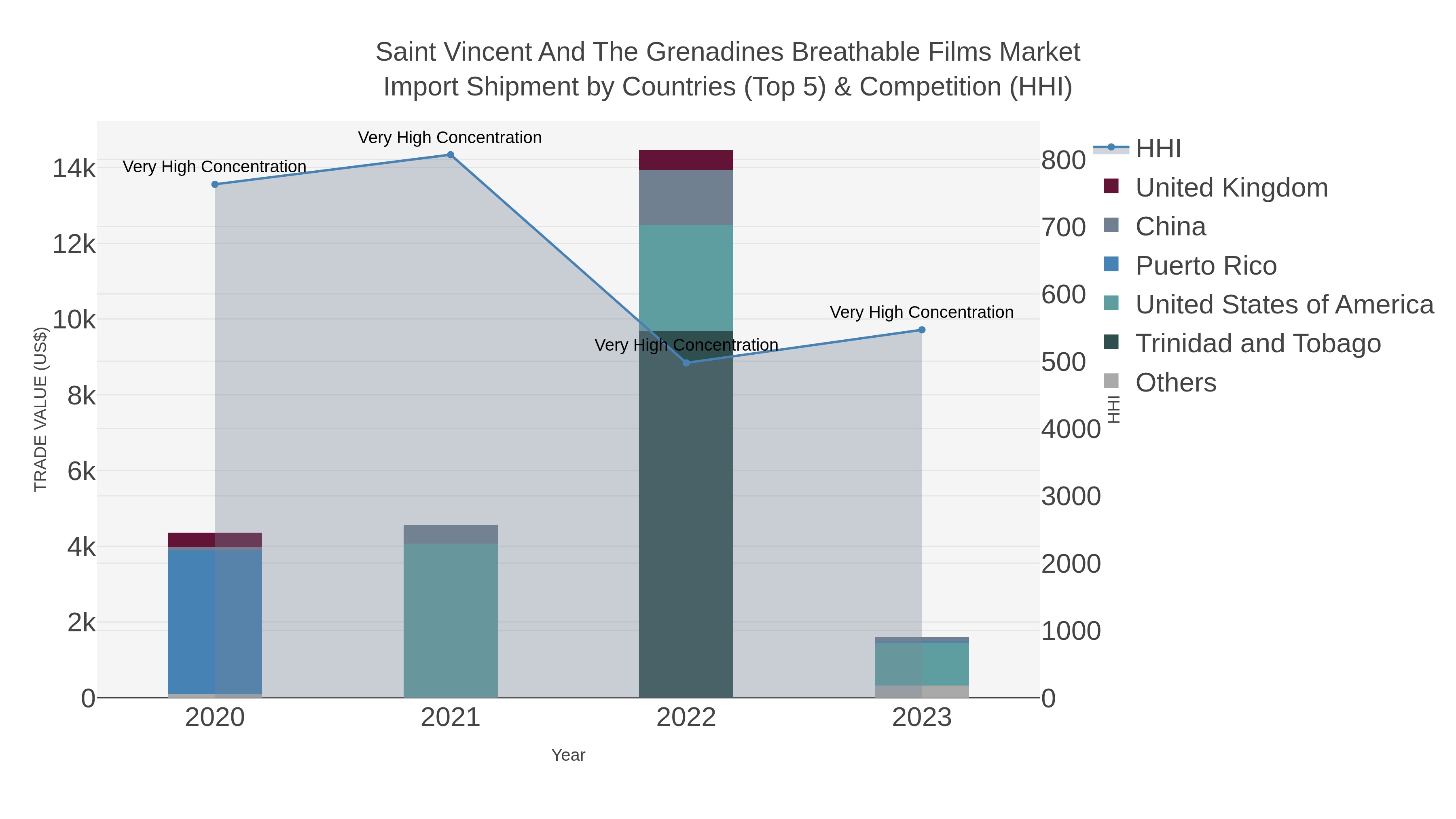 Saint Vincent And The Grenadines Breathable Films Market Import Shipment by Countries (Top 5) & Competition (HHI)
