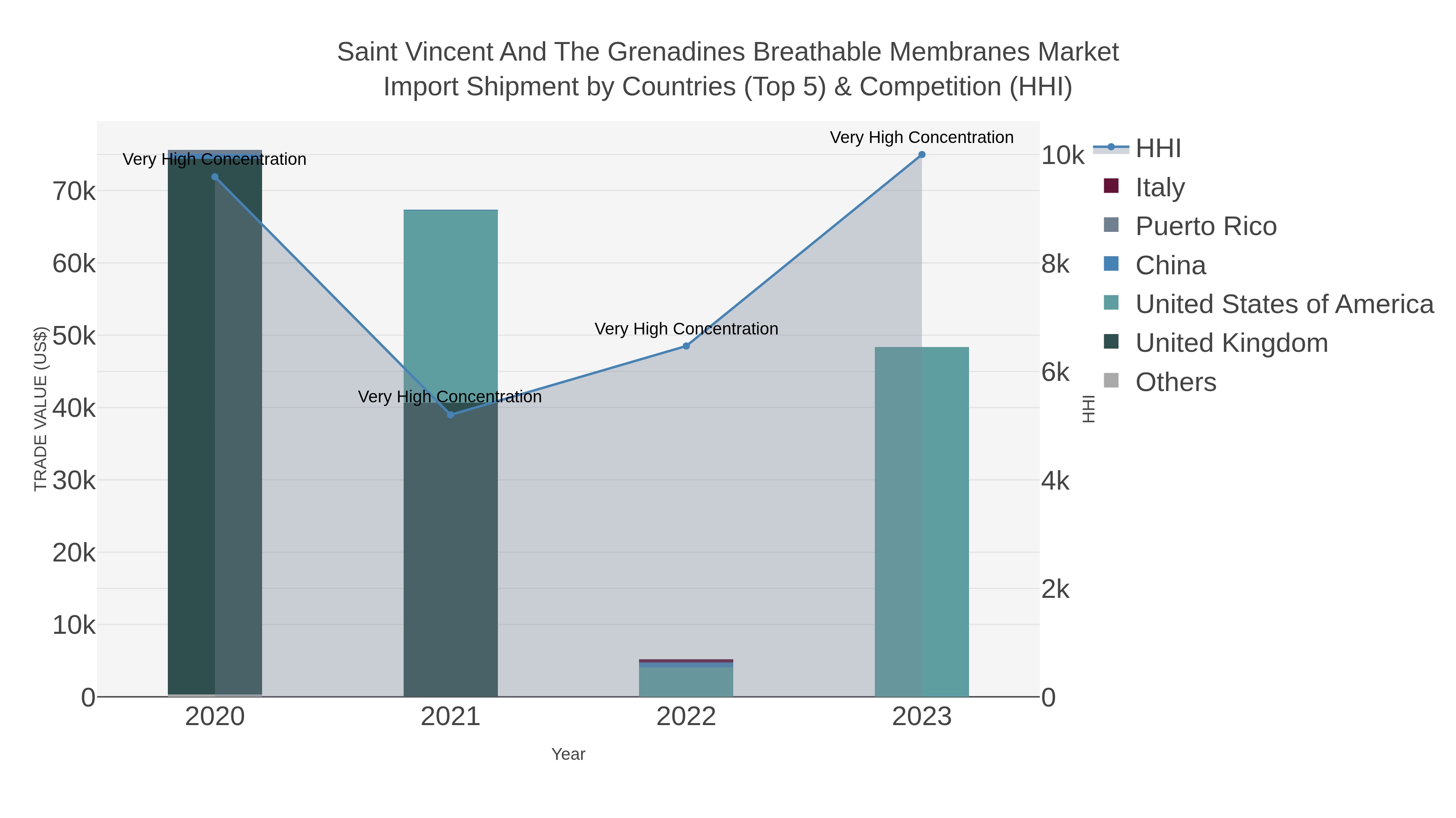Saint Vincent And The Grenadines Breathable Membranes Market Import Shipment by Countries (Top 5) & Competition (HHI)