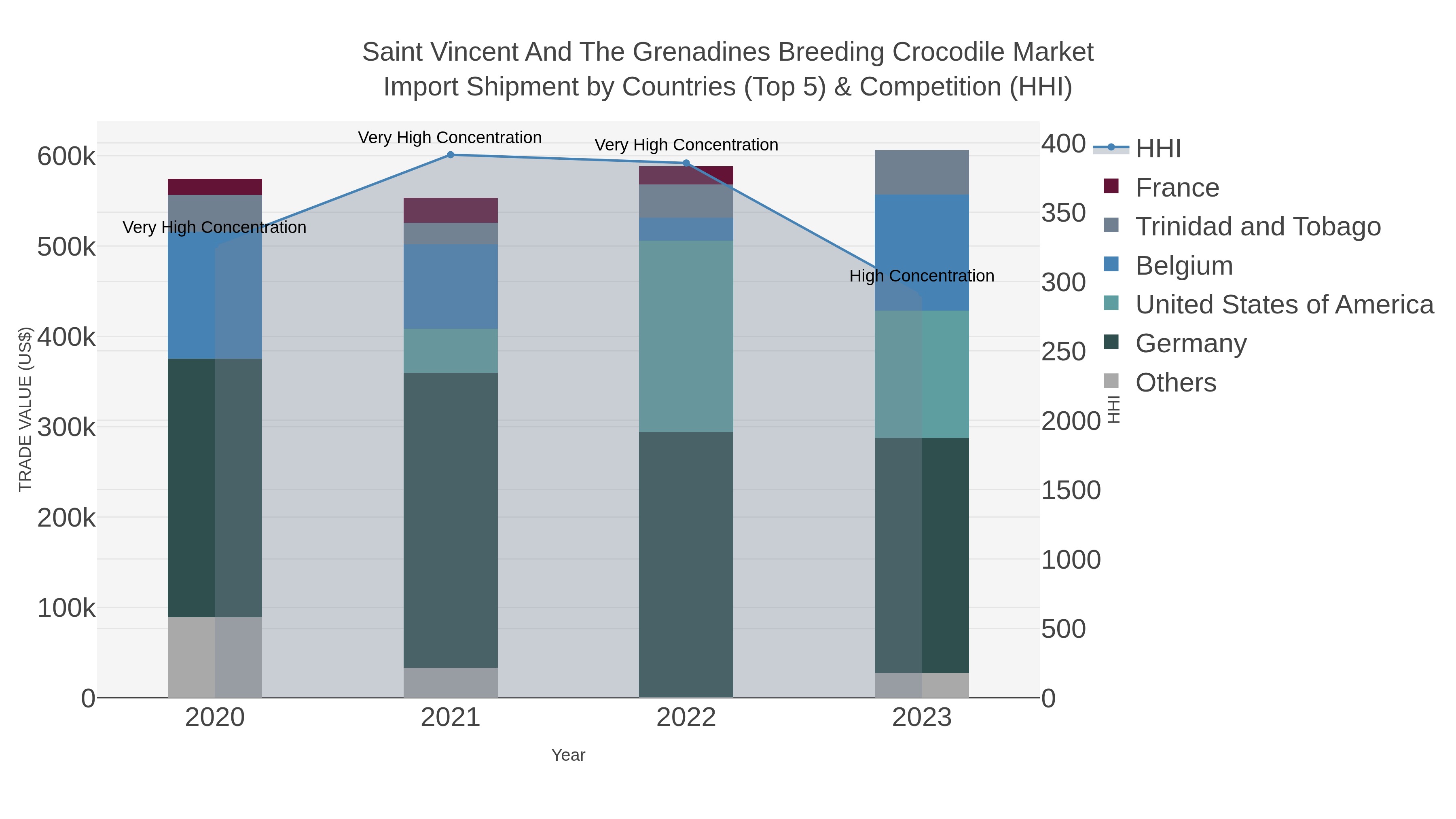 Saint Vincent And The Grenadines Breeding Crocodile Market Import Shipment by Countries (Top 5) & Competition (HHI)