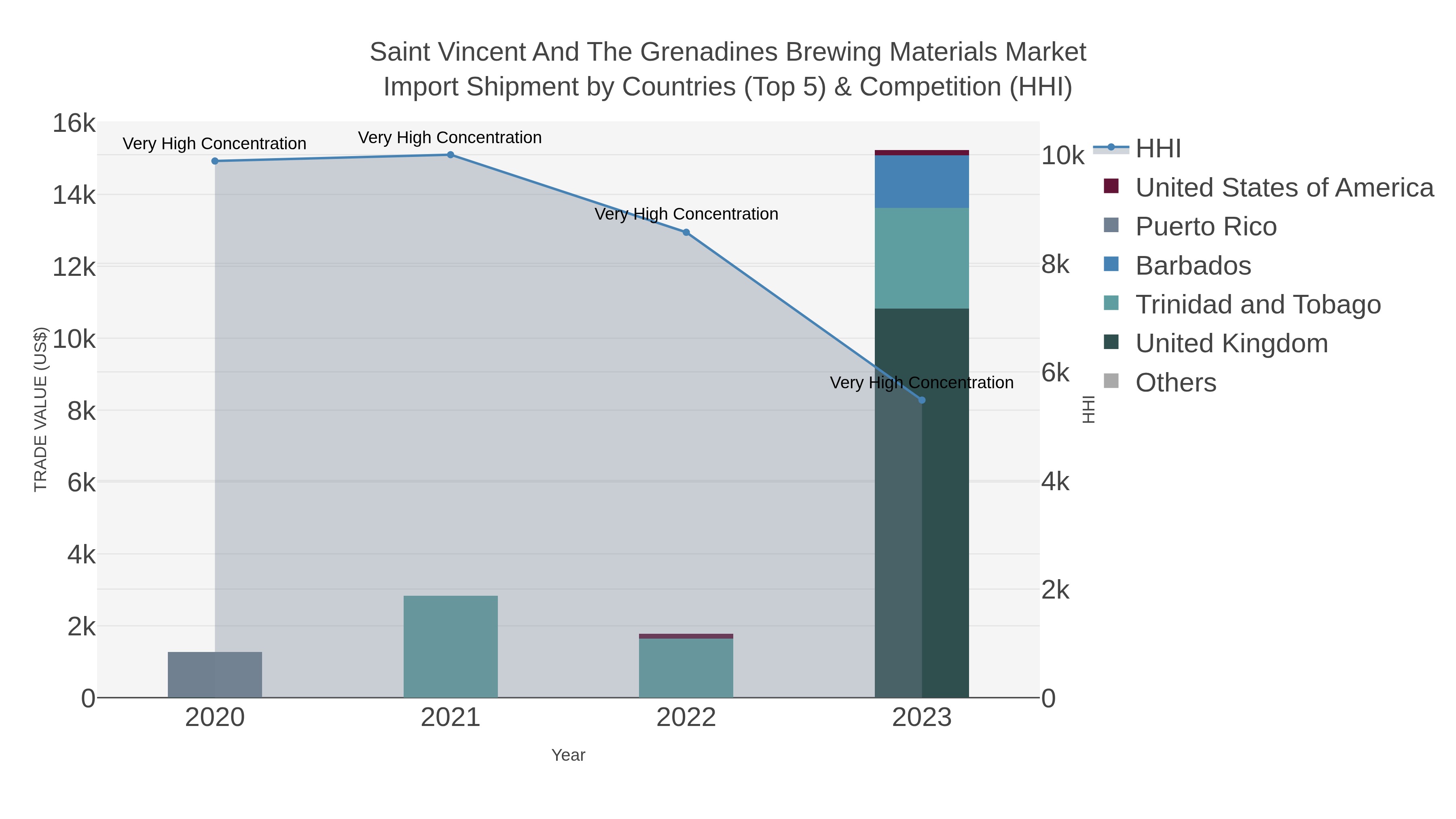 Saint Vincent And The Grenadines Brewing Materials Market Import Shipment by Countries (Top 5) & Competition (HHI)