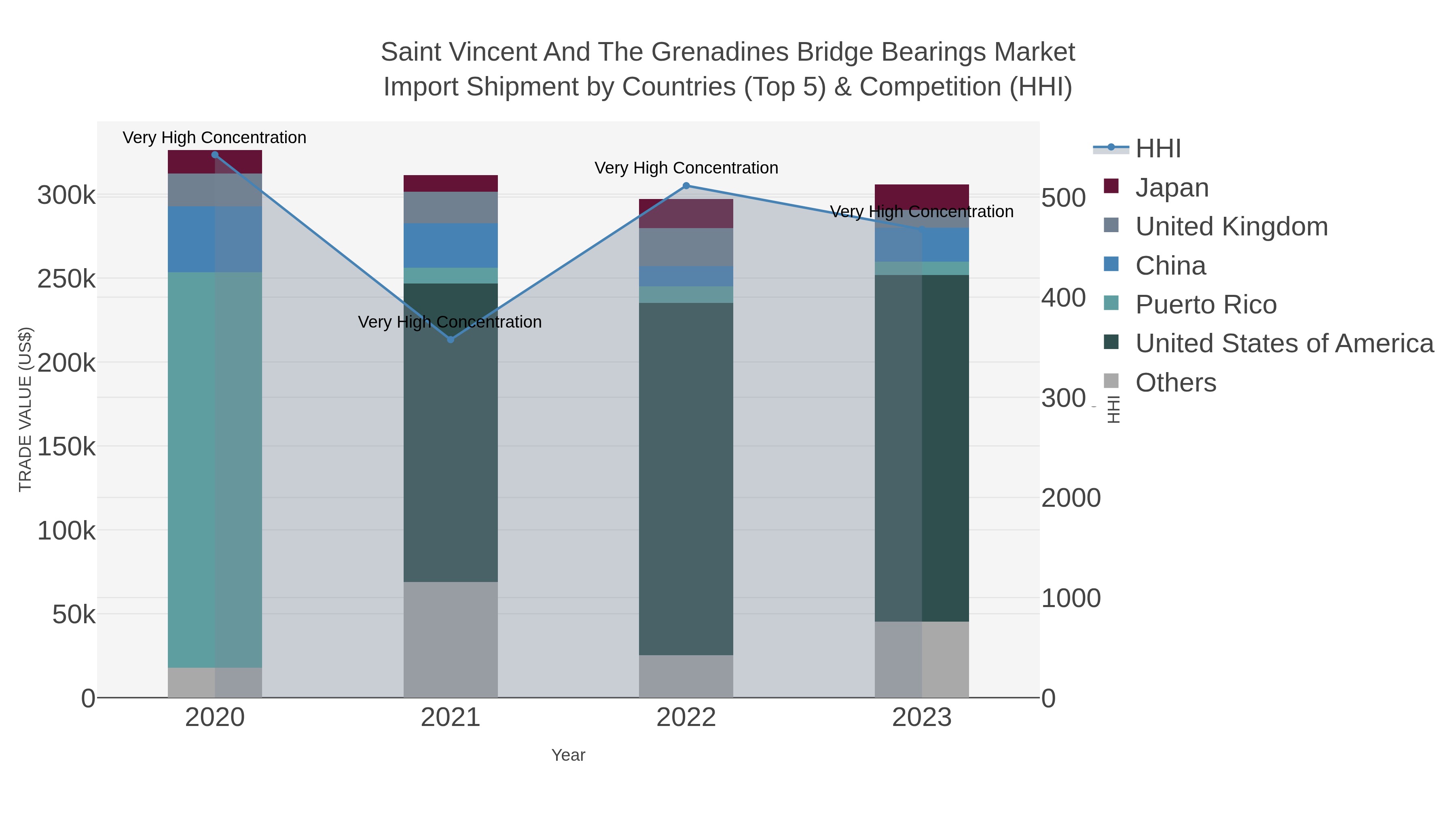 Saint Vincent And The Grenadines Bridge Bearings Market Import Shipment by Countries (Top 5) & Competition (HHI)