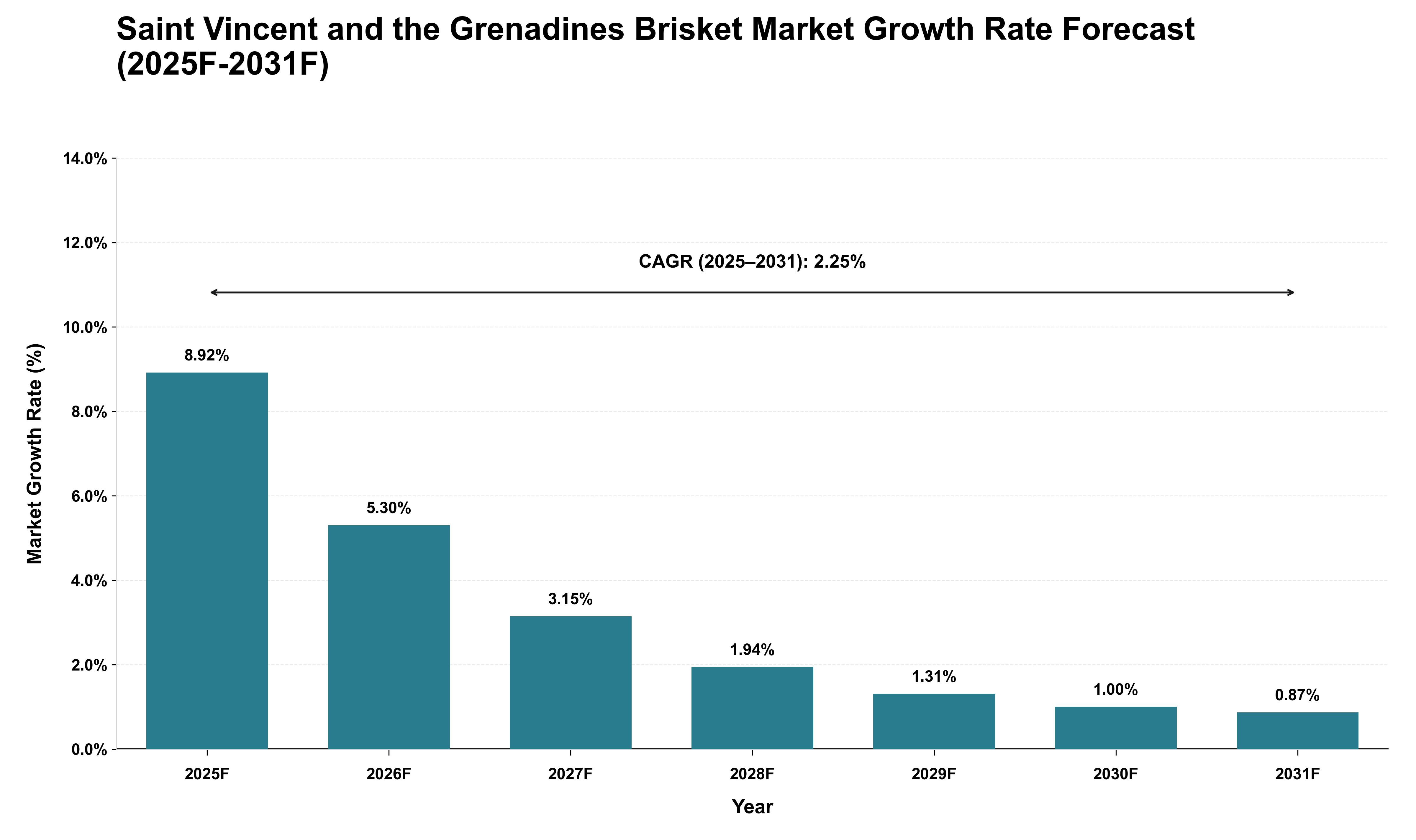 Saint Vincent and the Grenadines Brisket Market Growth Rate Analysis (2025 - 2031)