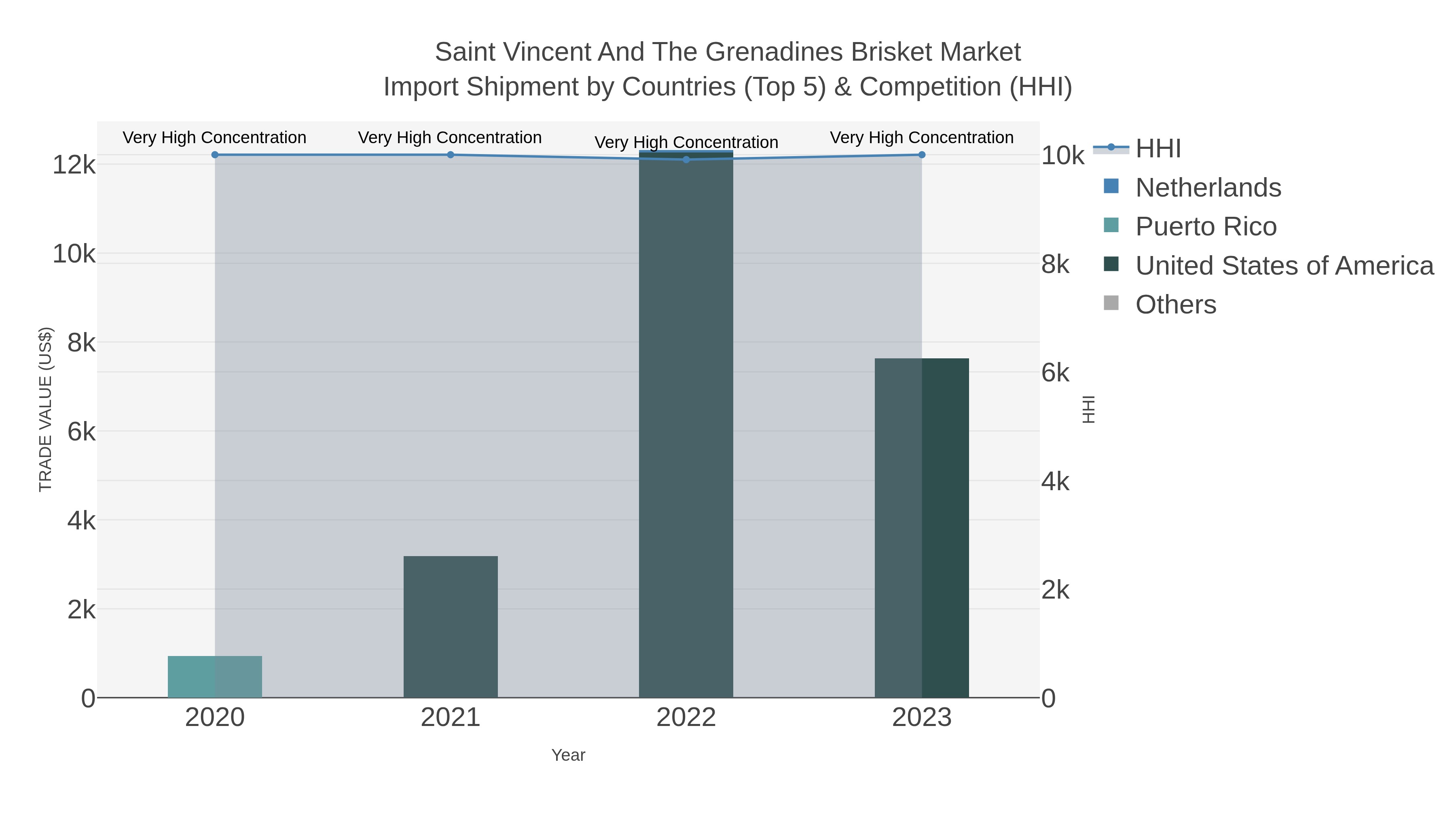 Saint Vincent And The Grenadines Brisket Market Import Shipment by Countries (Top 5) & Competition (HHI)