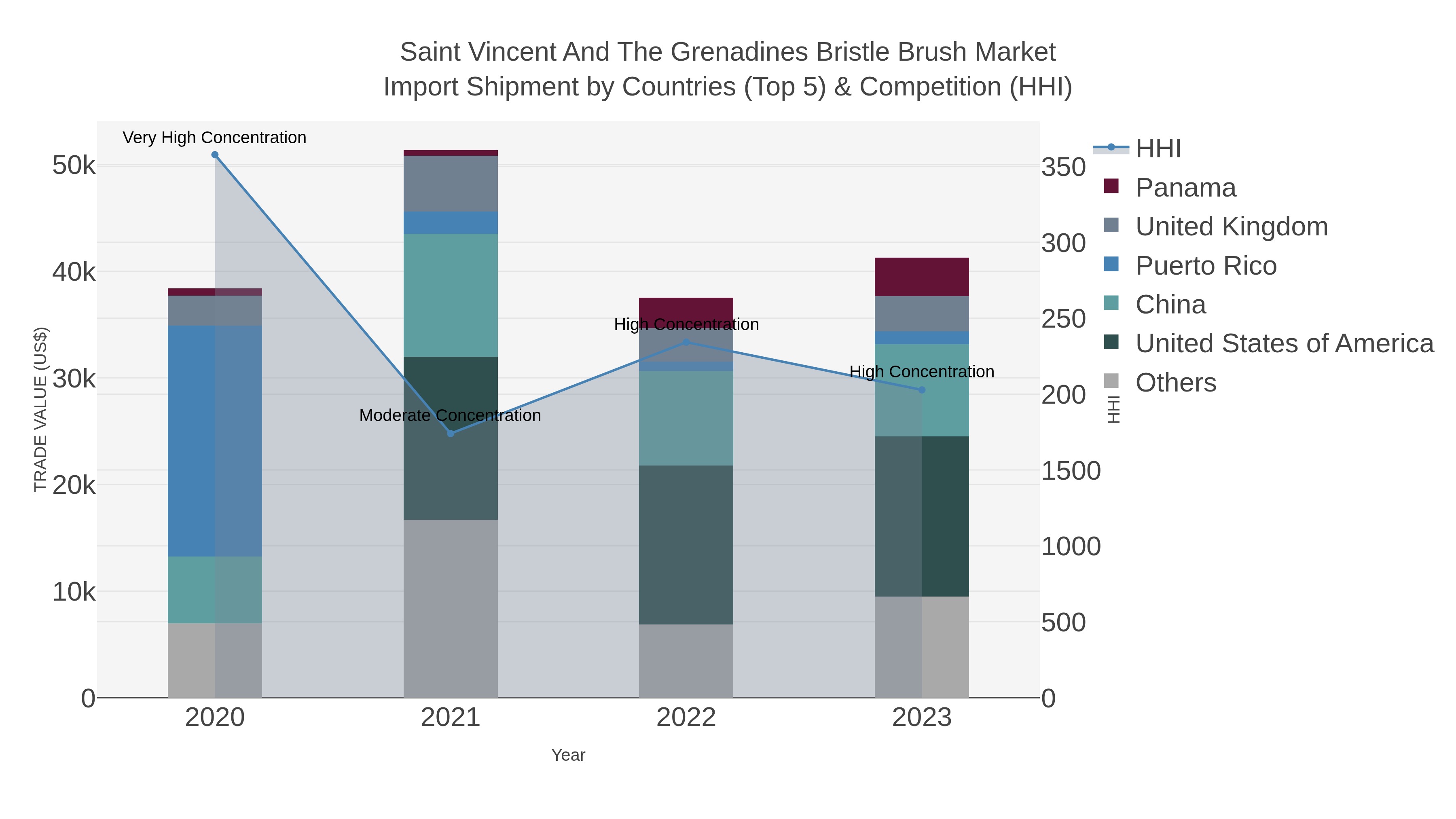 Saint Vincent And The Grenadines Bristle Brush Market Import Shipment by Countries (Top 5) & Competition (HHI)