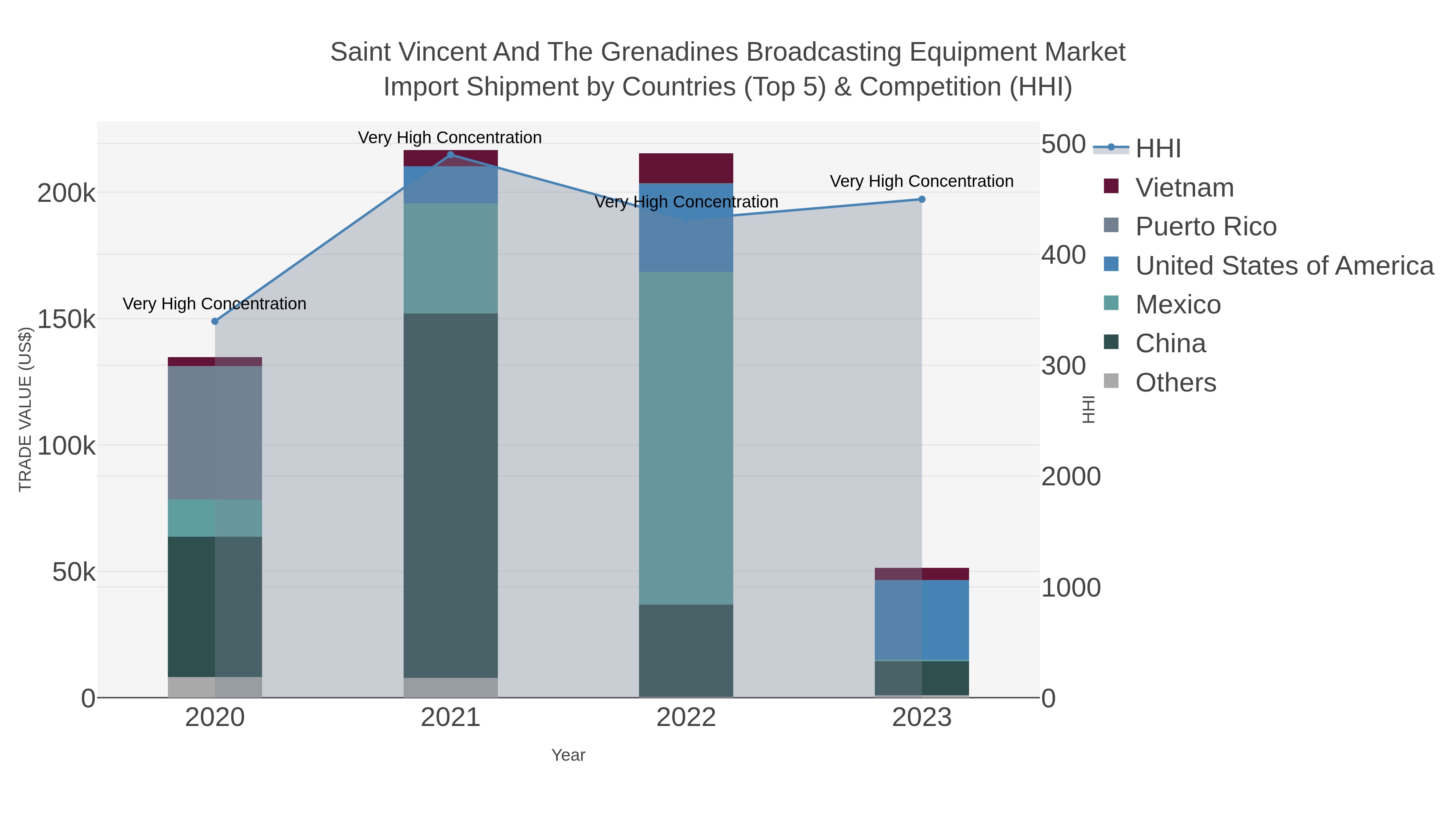 Saint Vincent And The Grenadines Broadcasting Equipment Market Import Shipment by Countries (Top 5) & Competition (HHI)