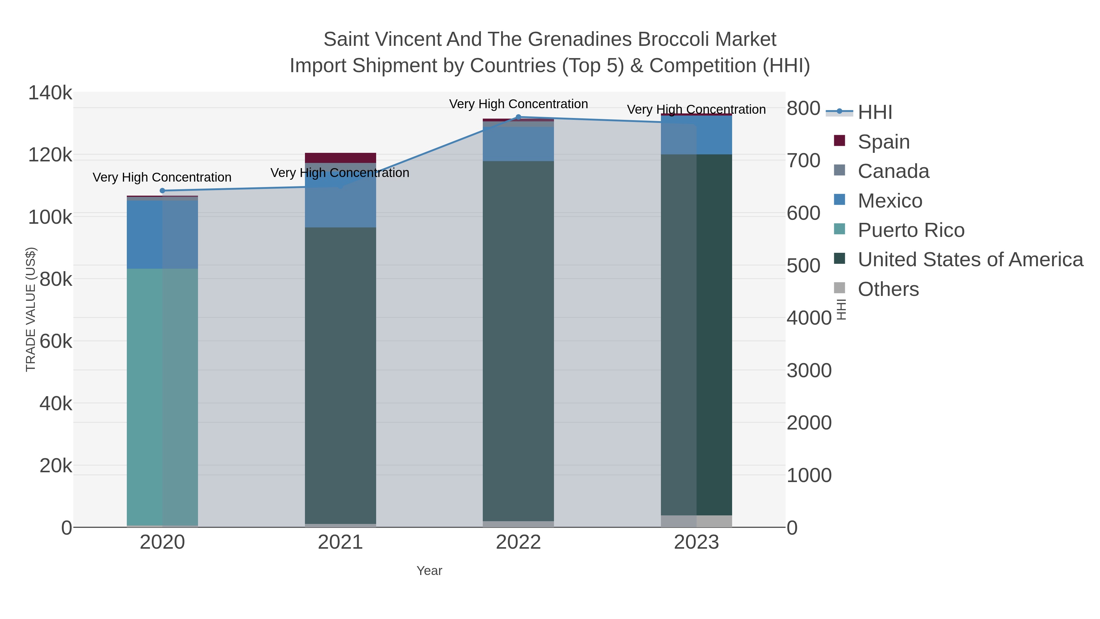 Saint Vincent And The Grenadines Broccoli Market Import Shipment by Countries (Top 5) & Competition (HHI)