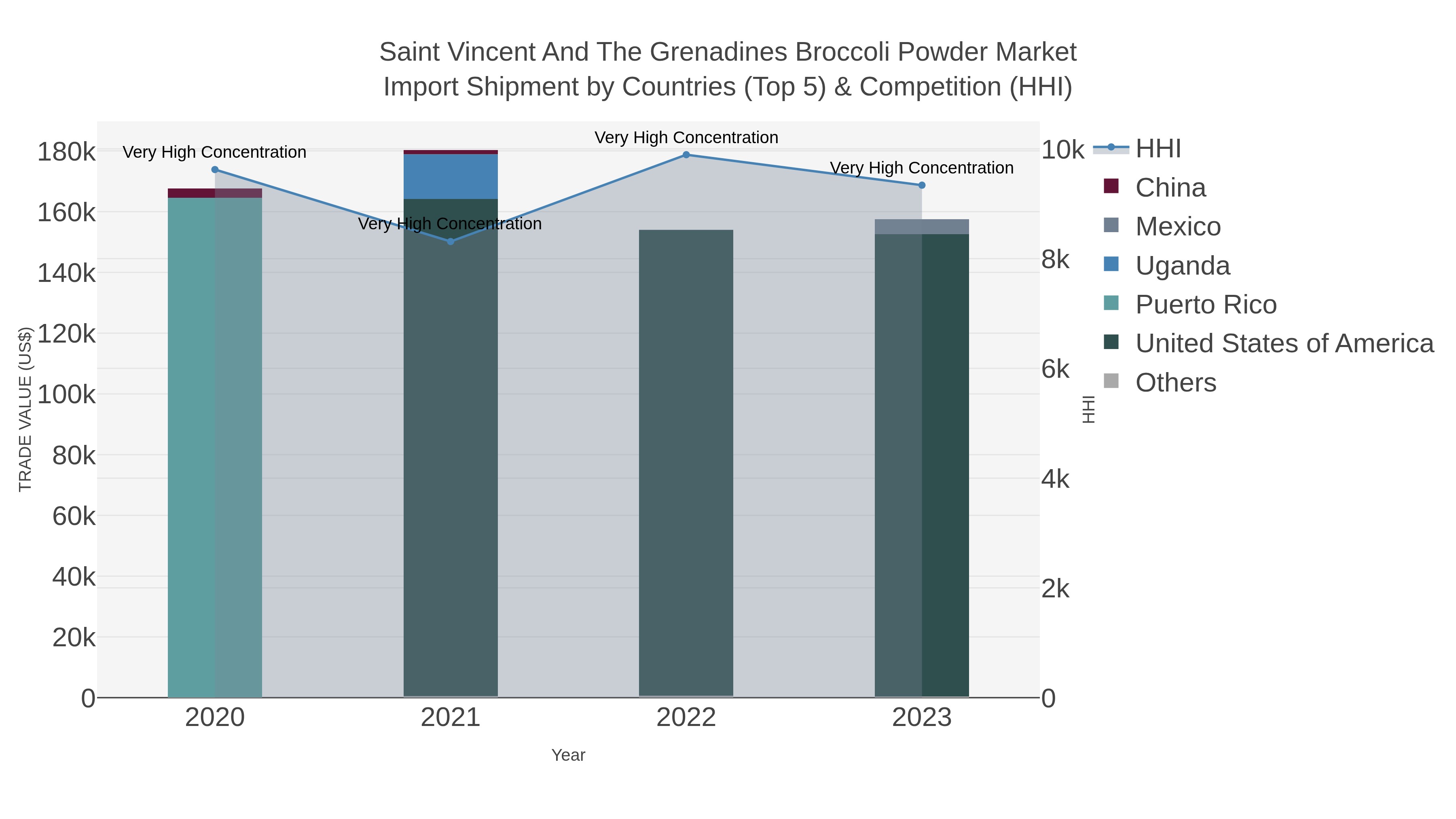Saint Vincent And The Grenadines Broccoli Powder Market Import Shipment by Countries (Top 5) & Competition (HHI)
