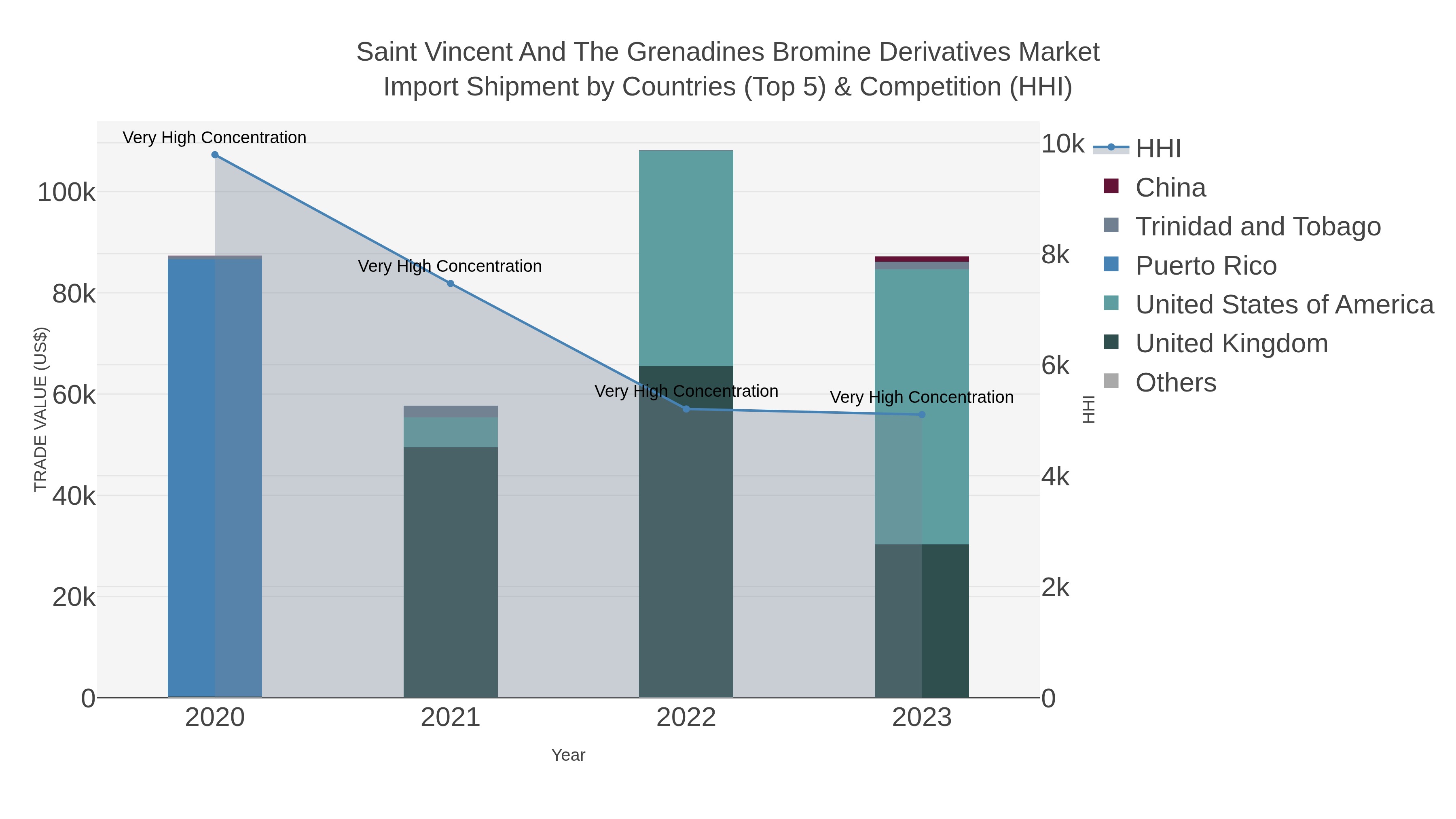 Saint Vincent And The Grenadines Bromine Derivatives Market Import Shipment by Countries (Top 5) & Competition (HHI)