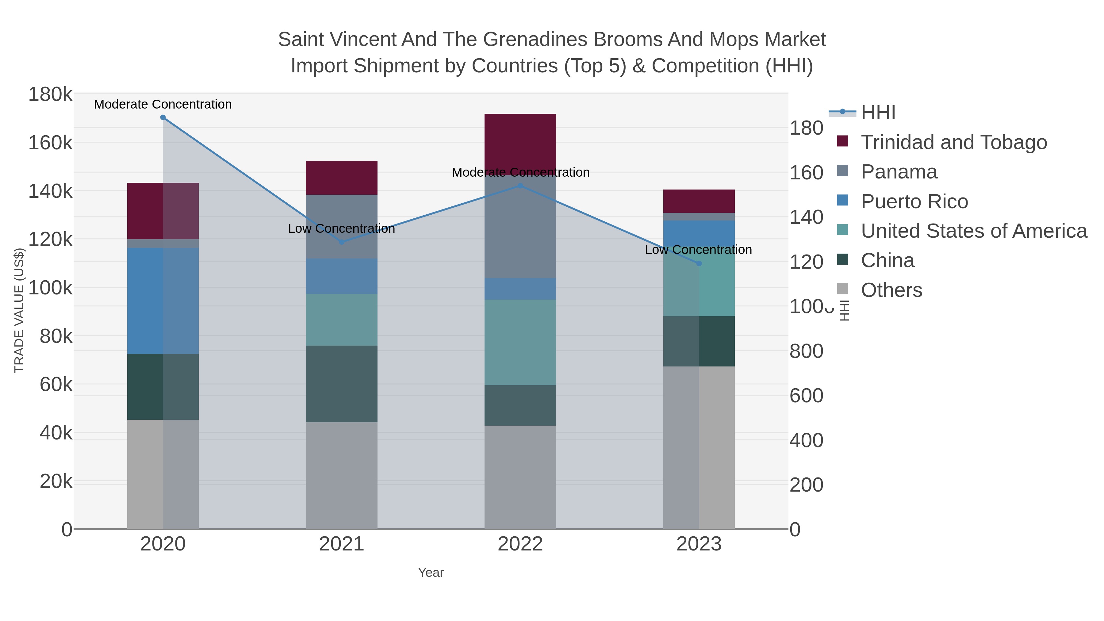 Saint Vincent And The Grenadines Brooms And Mops Market Import Shipment by Countries (Top 5) & Competition (HHI)