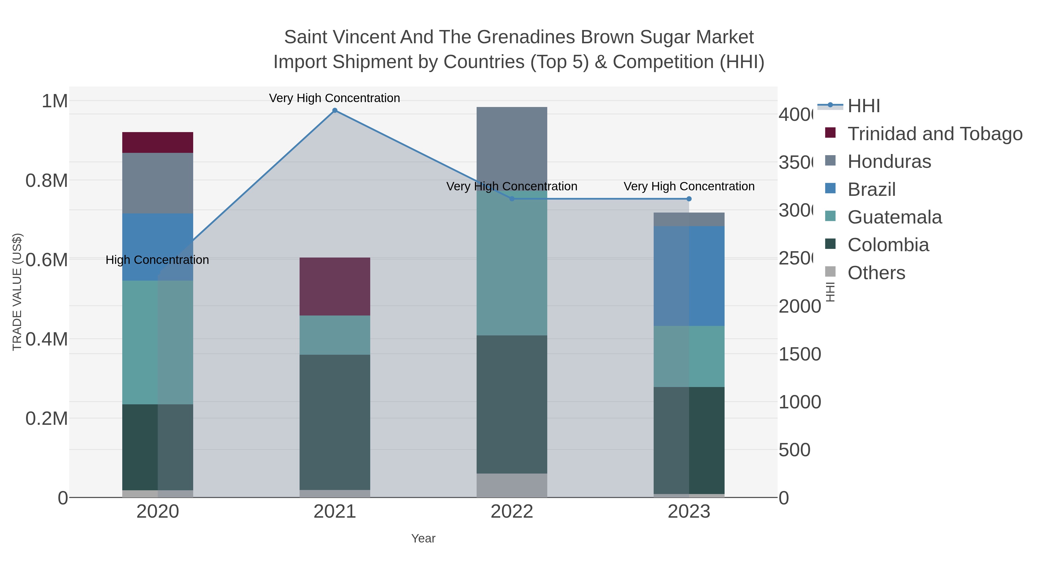 Saint Vincent And The Grenadines Brown Sugar Market Import Shipment by Countries (Top 5) & Competition (HHI)