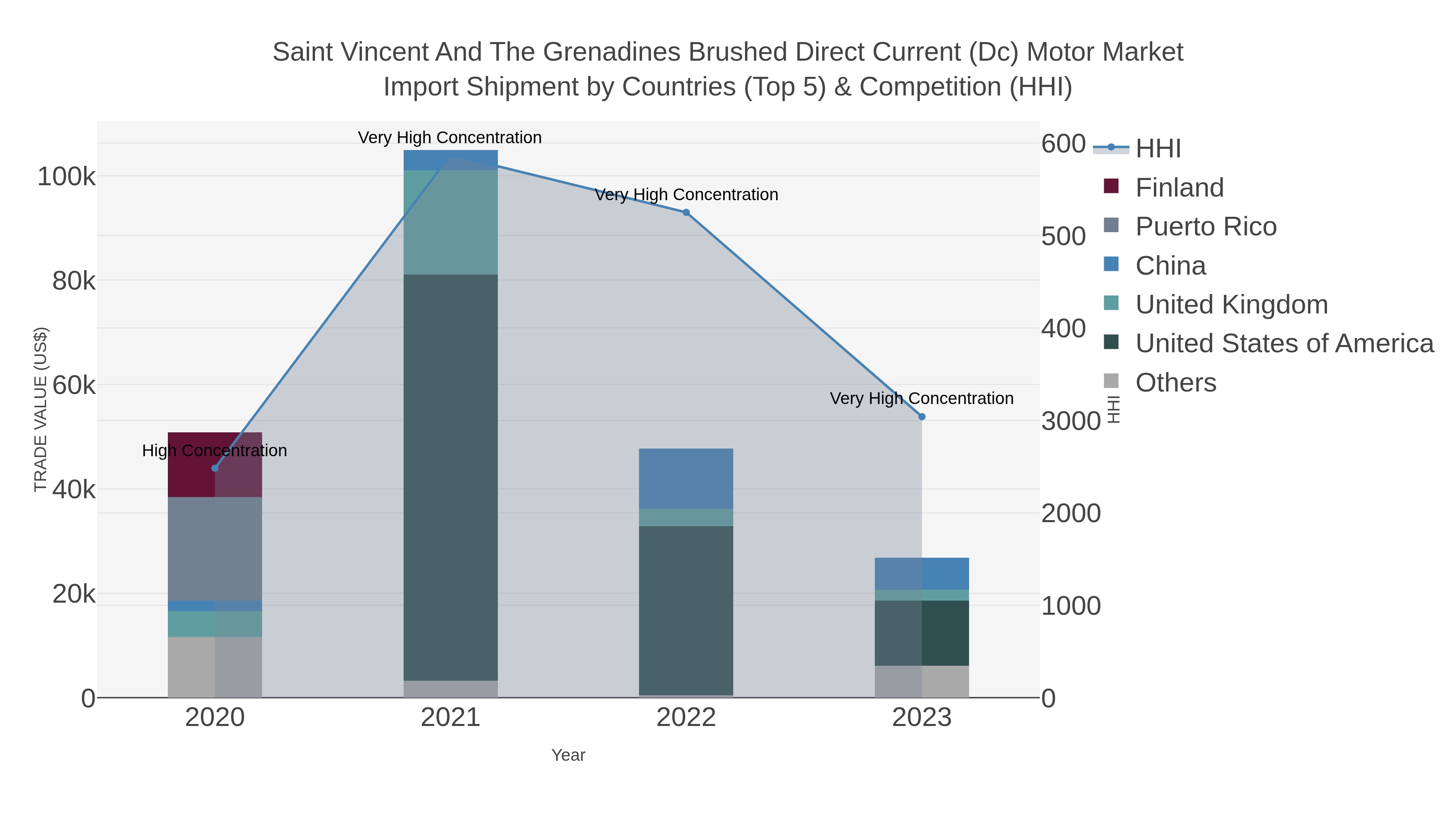 Saint Vincent And The Grenadines Brushed Direct Current (dc) Motor Market Import Shipment by Countries (Top 5) & Competition (HHI)