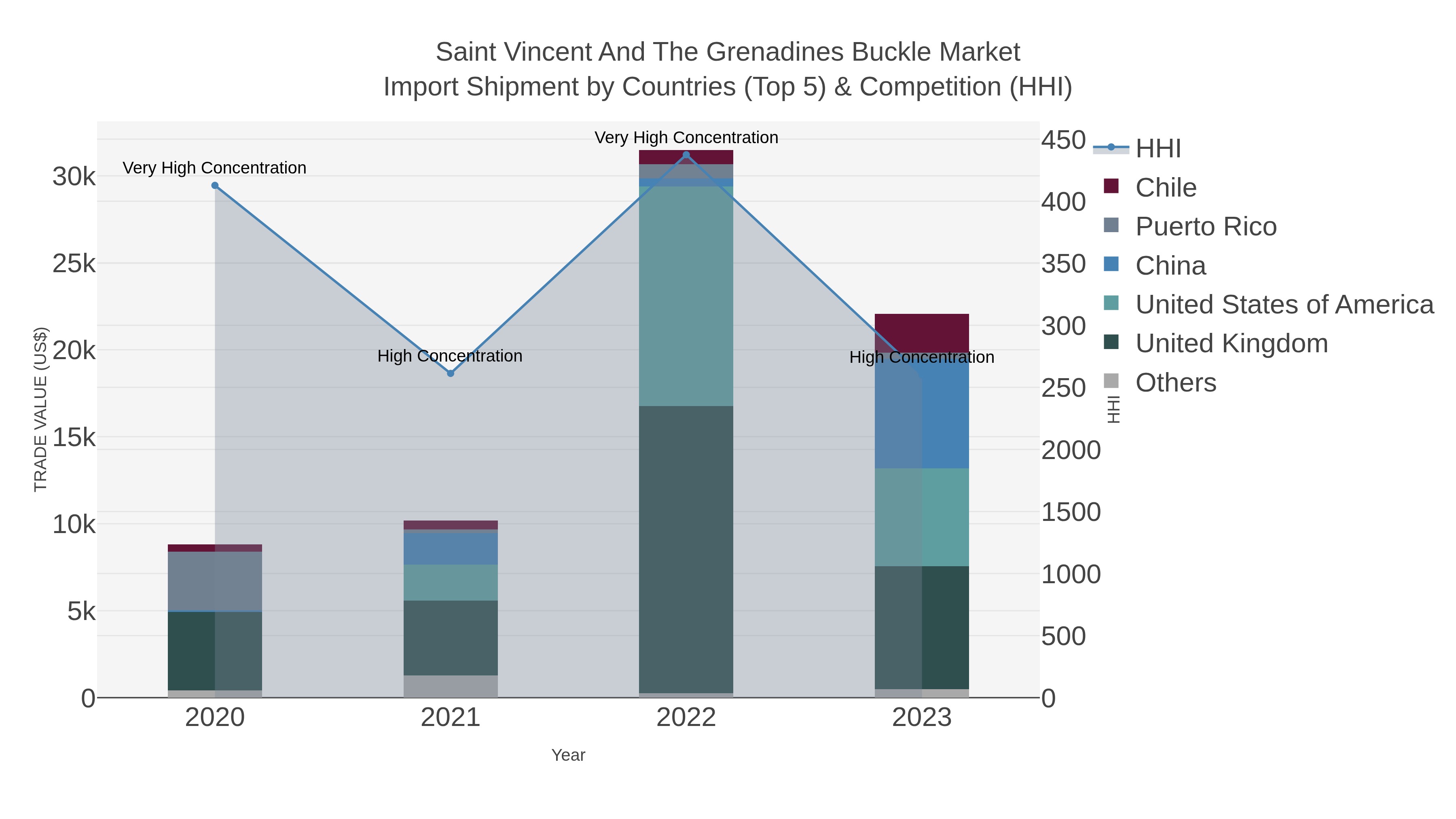 Saint Vincent And The Grenadines Buckle Market Import Shipment by Countries (Top 5) & Competition (HHI)