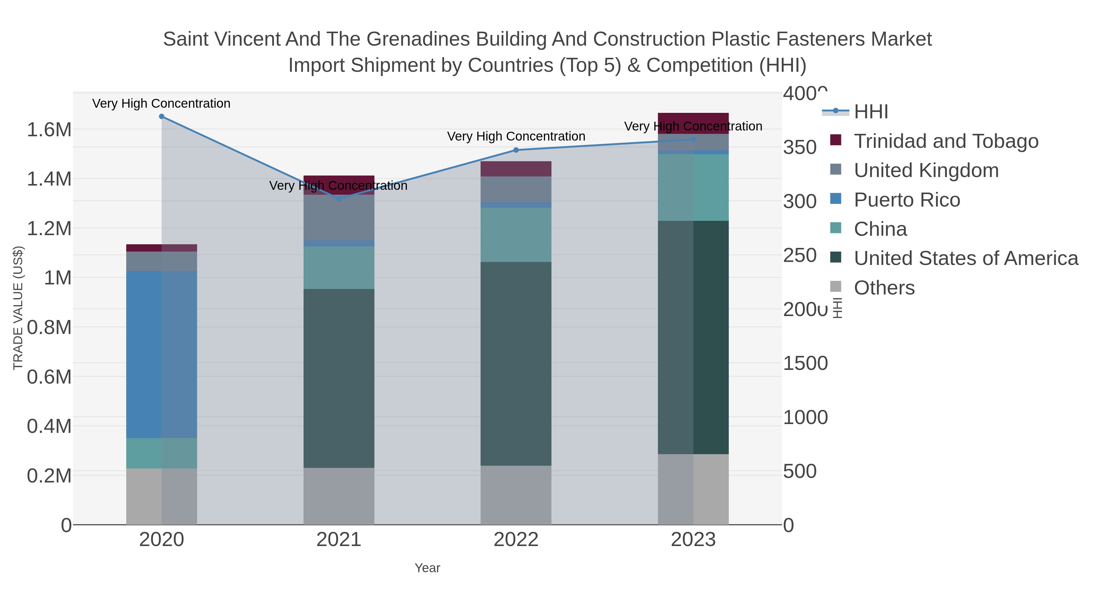 Saint Vincent And The Grenadines Building And Construction Plastic Fasteners Market Import Shipment by Countries (Top 5) & Competition (HHI)