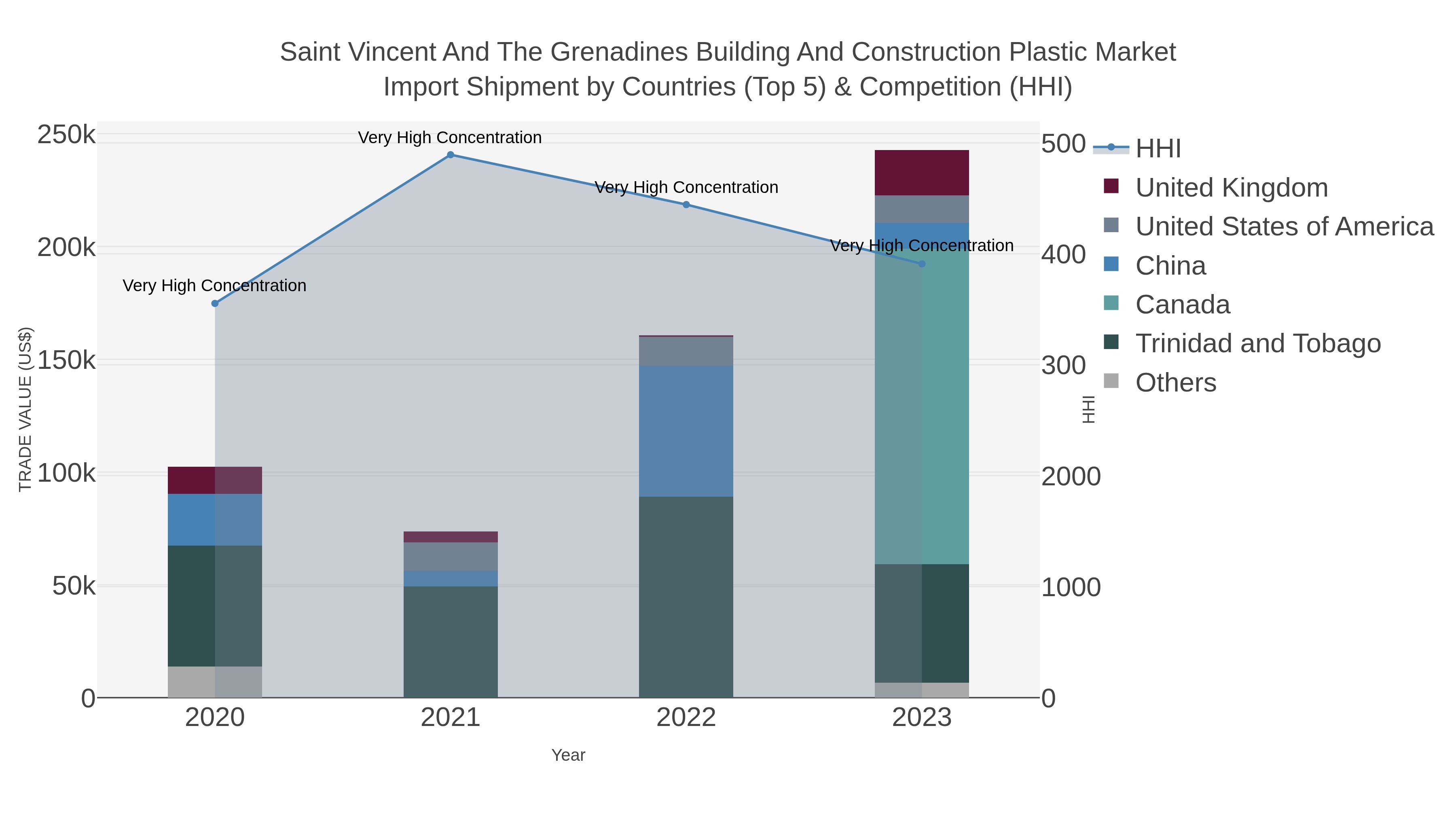 Saint Vincent And The Grenadines Building And Construction Plastic Market Import Shipment by Countries (Top 5) & Competition (HHI)