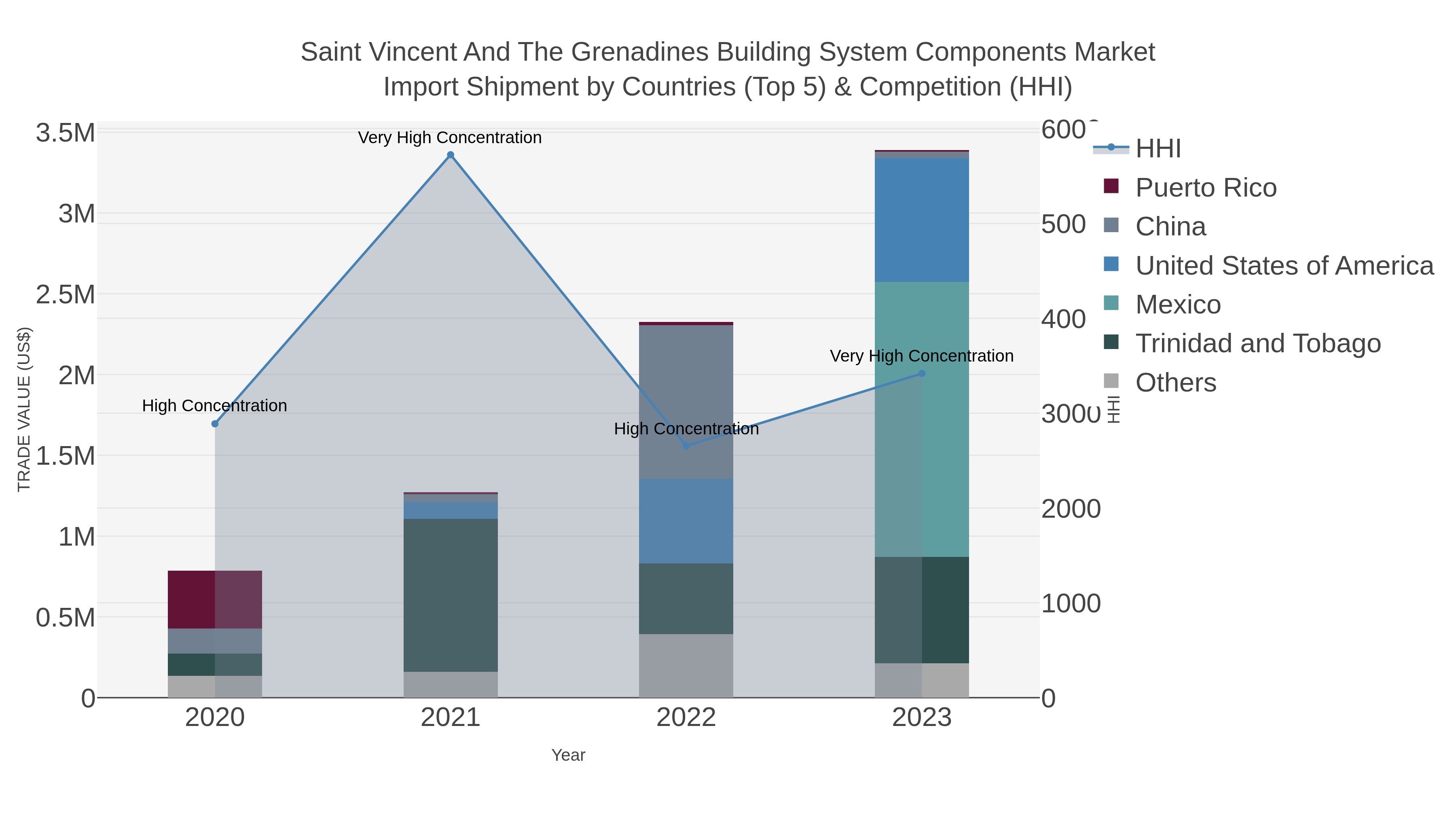 Saint Vincent And The Grenadines Building System Components Market Import Shipment by Countries (Top 5) & Competition (HHI)