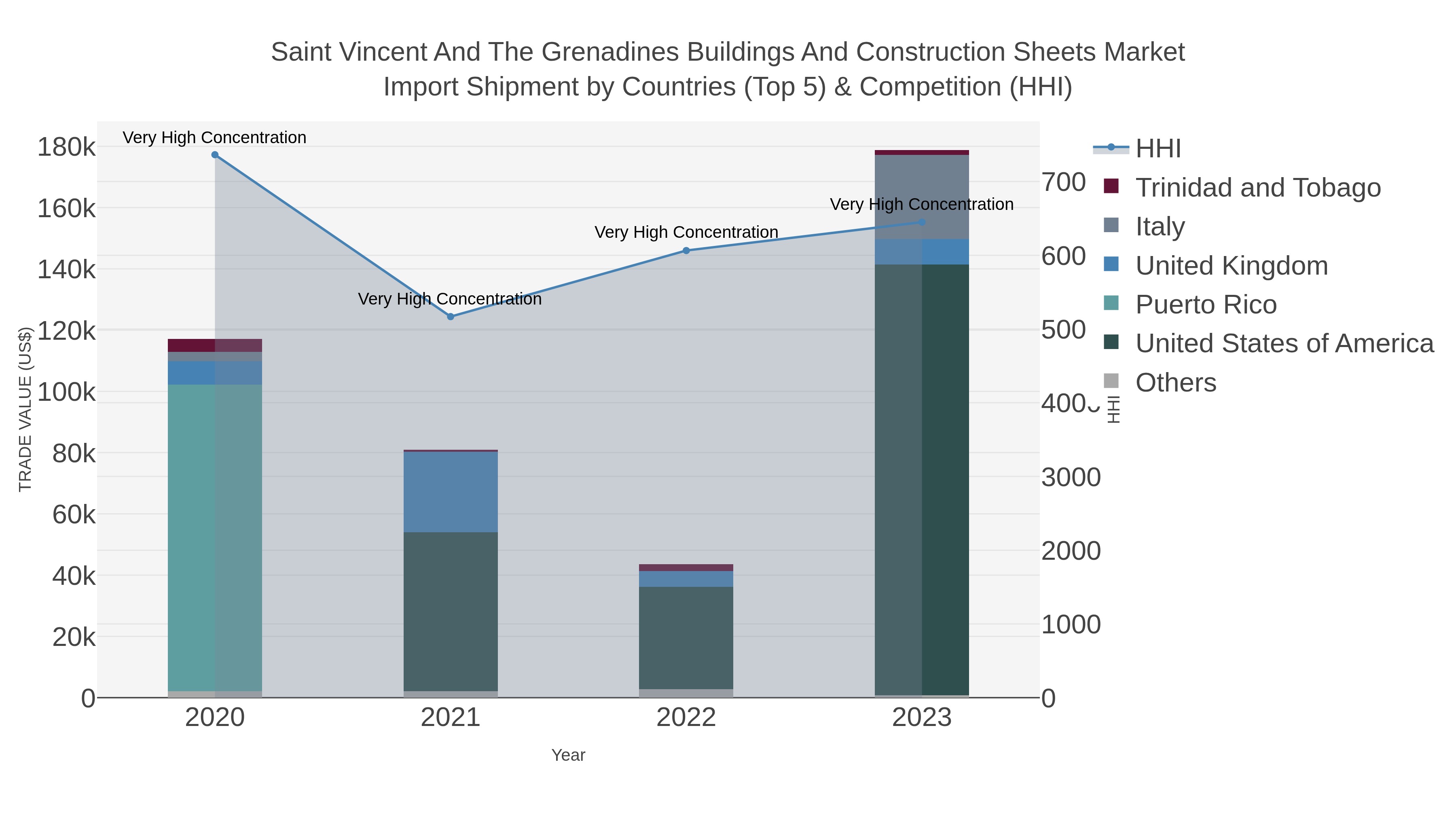 Saint Vincent And The Grenadines Buildings And Construction Sheets Market Import Shipment by Countries (Top 5) & Competition (HHI)