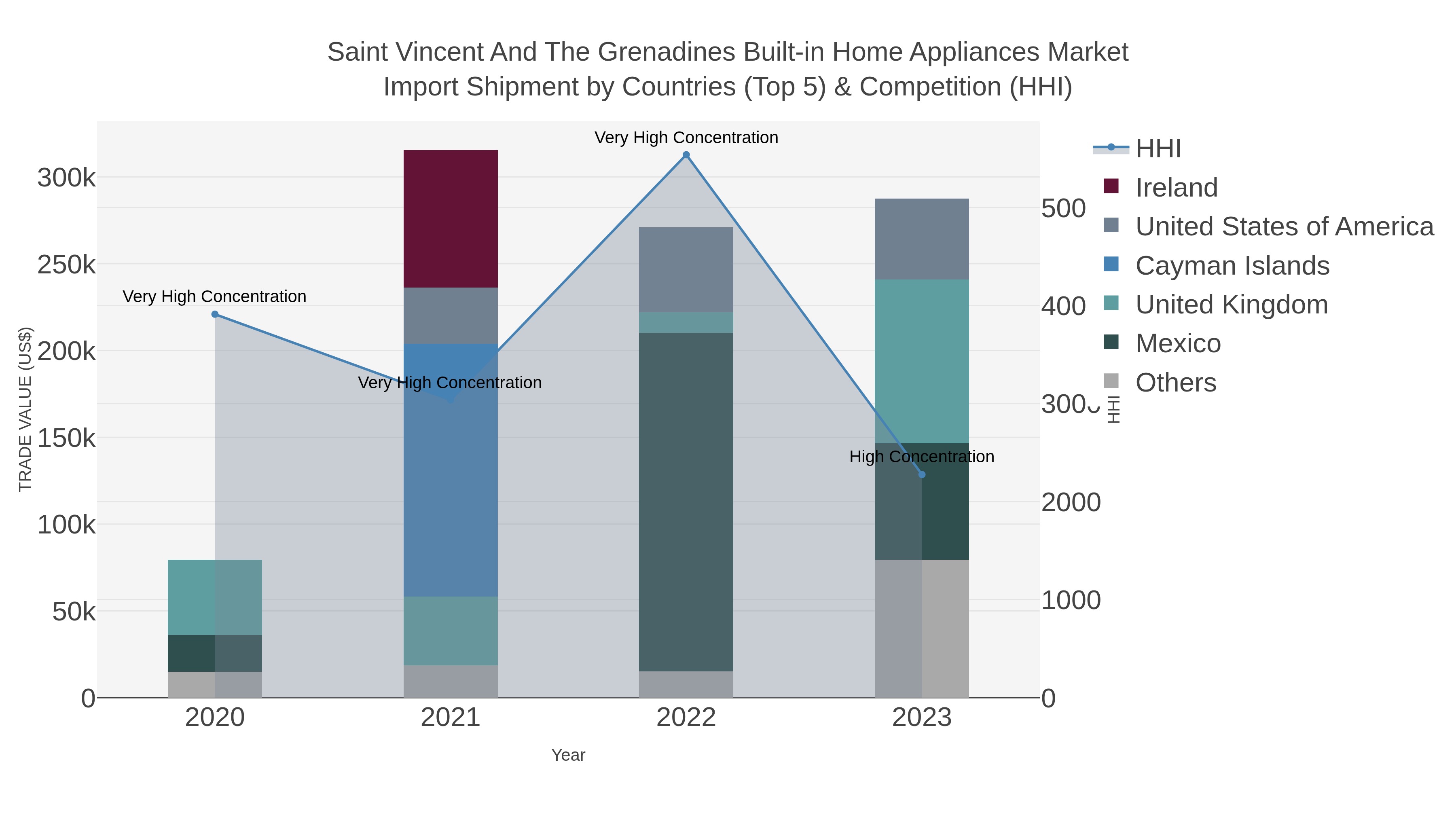 Saint Vincent And The Grenadines Built-in Home Appliances Market Import Shipment by Countries (Top 5) & Competition (HHI)