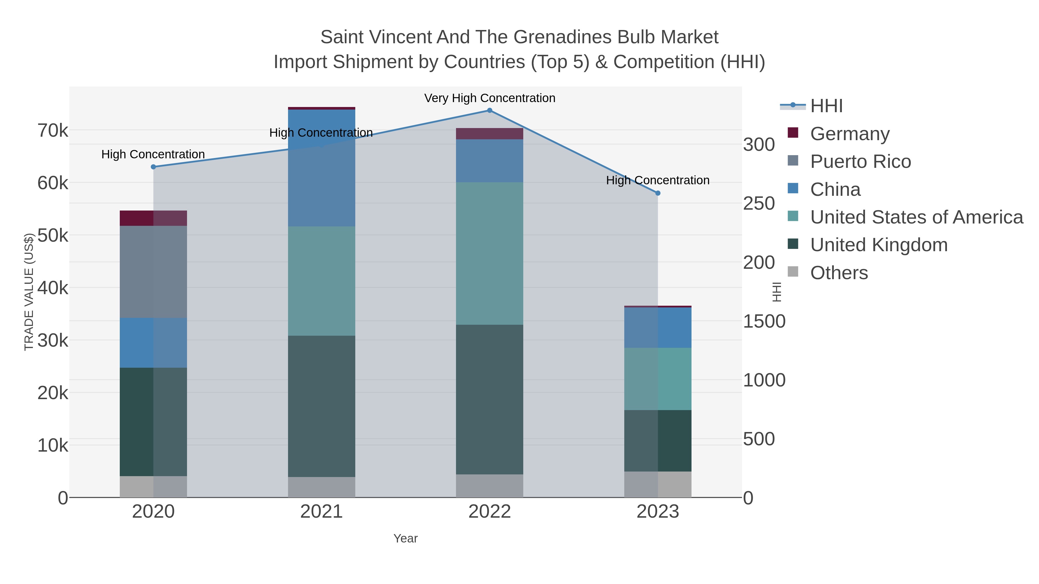 Saint Vincent And The Grenadines Bulb Market Import Shipment by Countries (Top 5) & Competition (HHI)