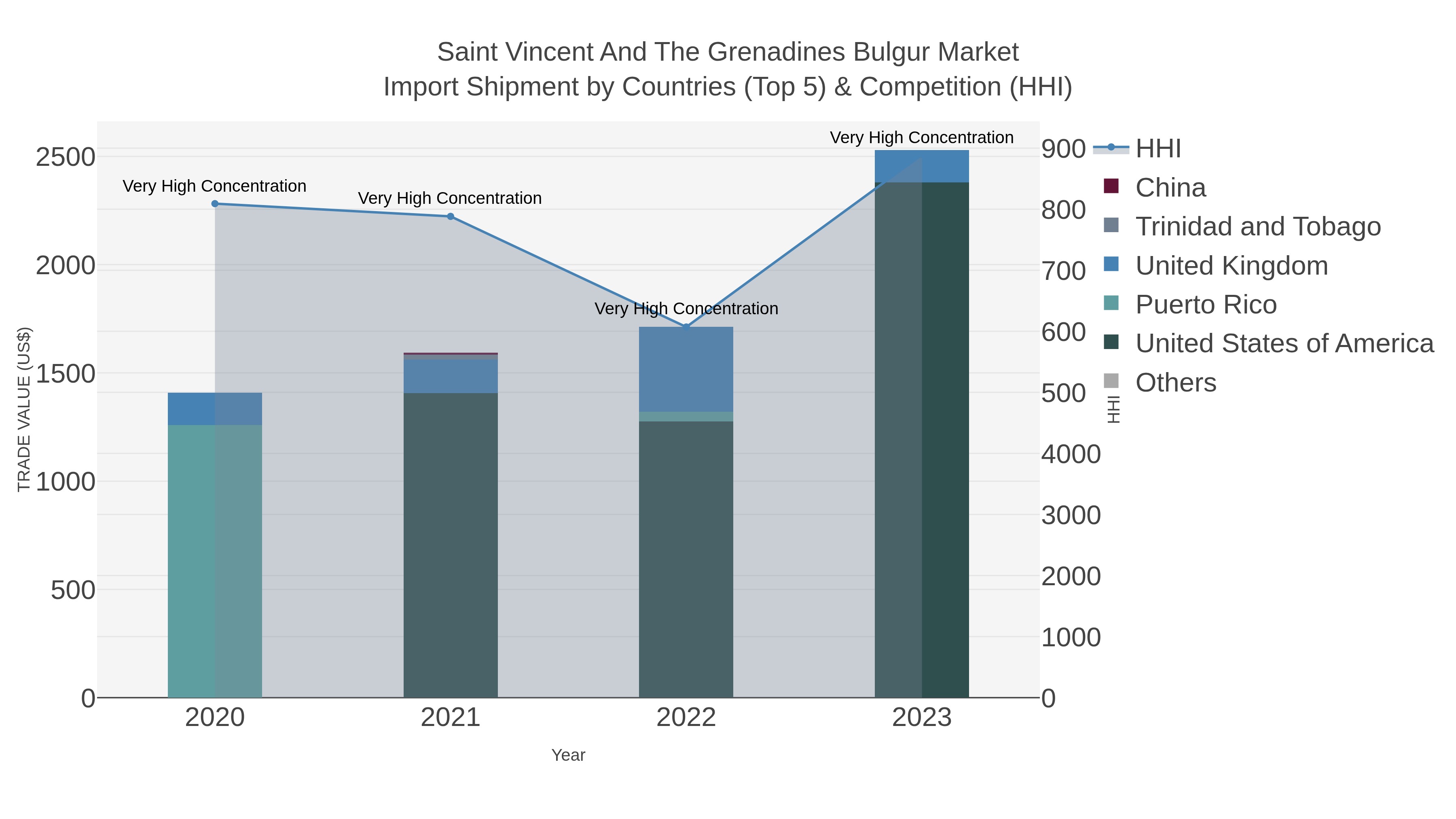 Saint Vincent And The Grenadines Bulgur Market Import Shipment by Countries (Top 5) & Competition (HHI)