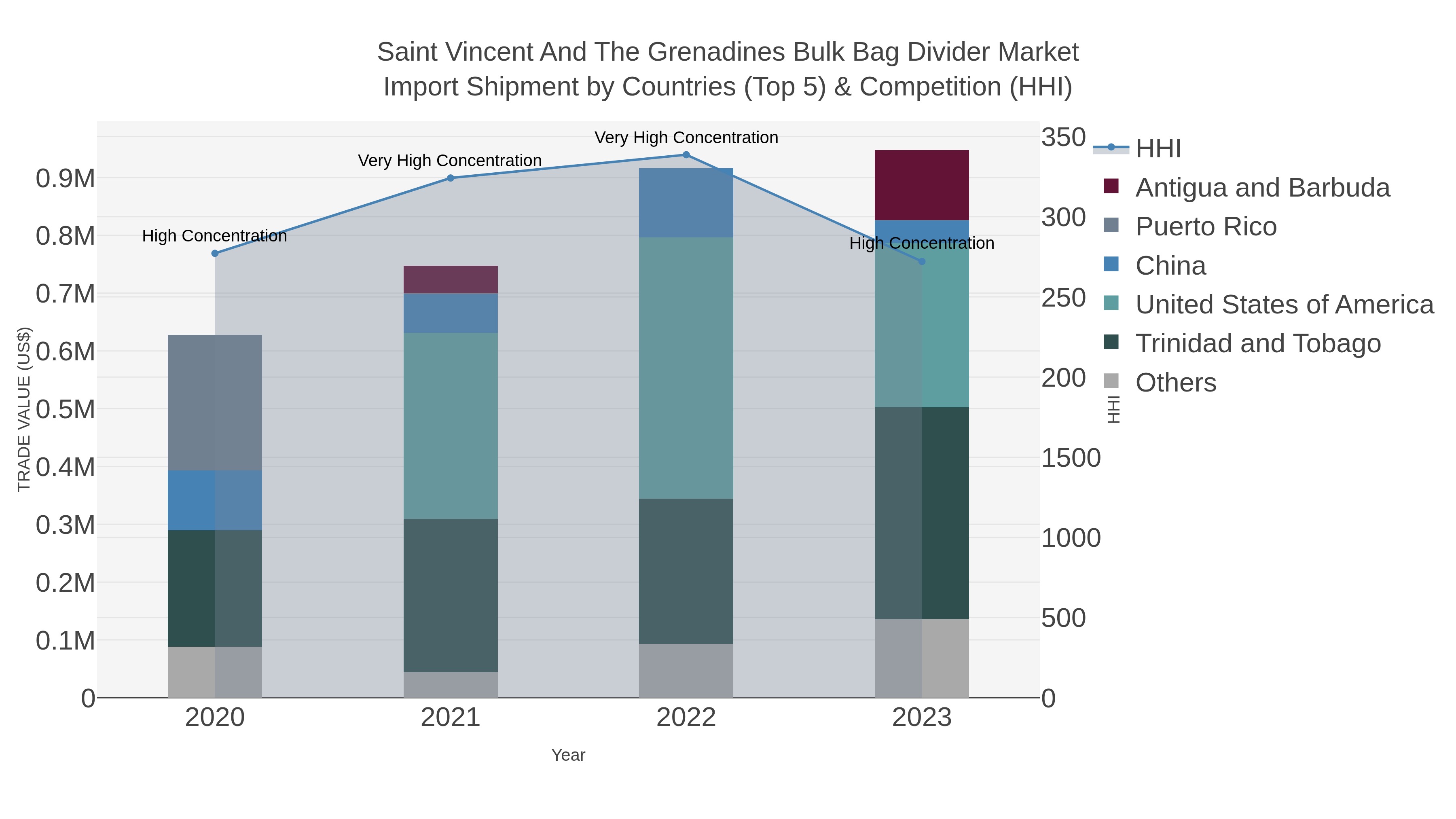 Saint Vincent And The Grenadines Bulk Bag Divider Market Import Shipment by Countries (Top 5) & Competition (HHI)