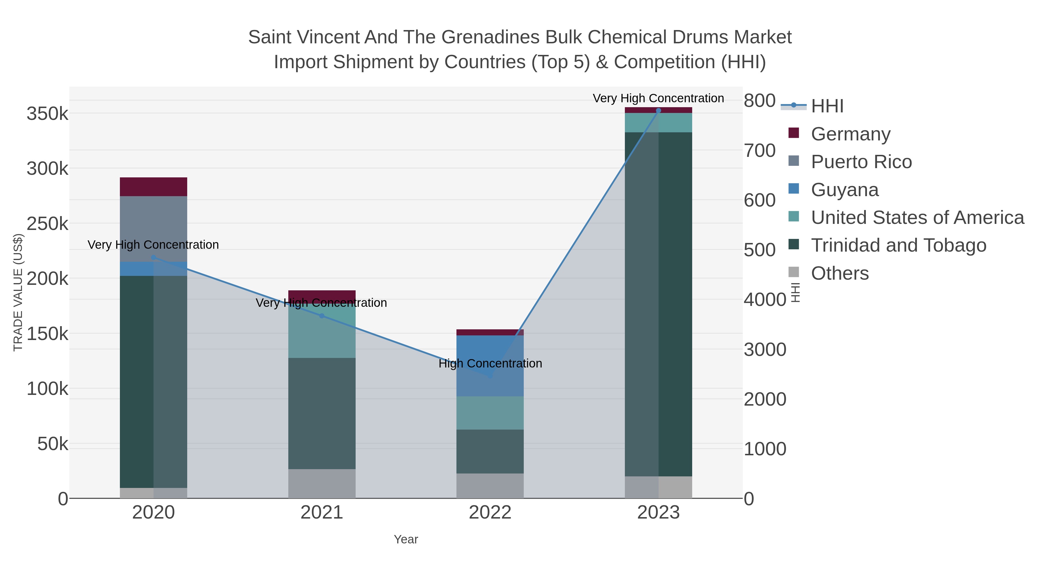 Saint Vincent And The Grenadines Bulk Chemical Drums Market Import Shipment by Countries (Top 5) & Competition (HHI)