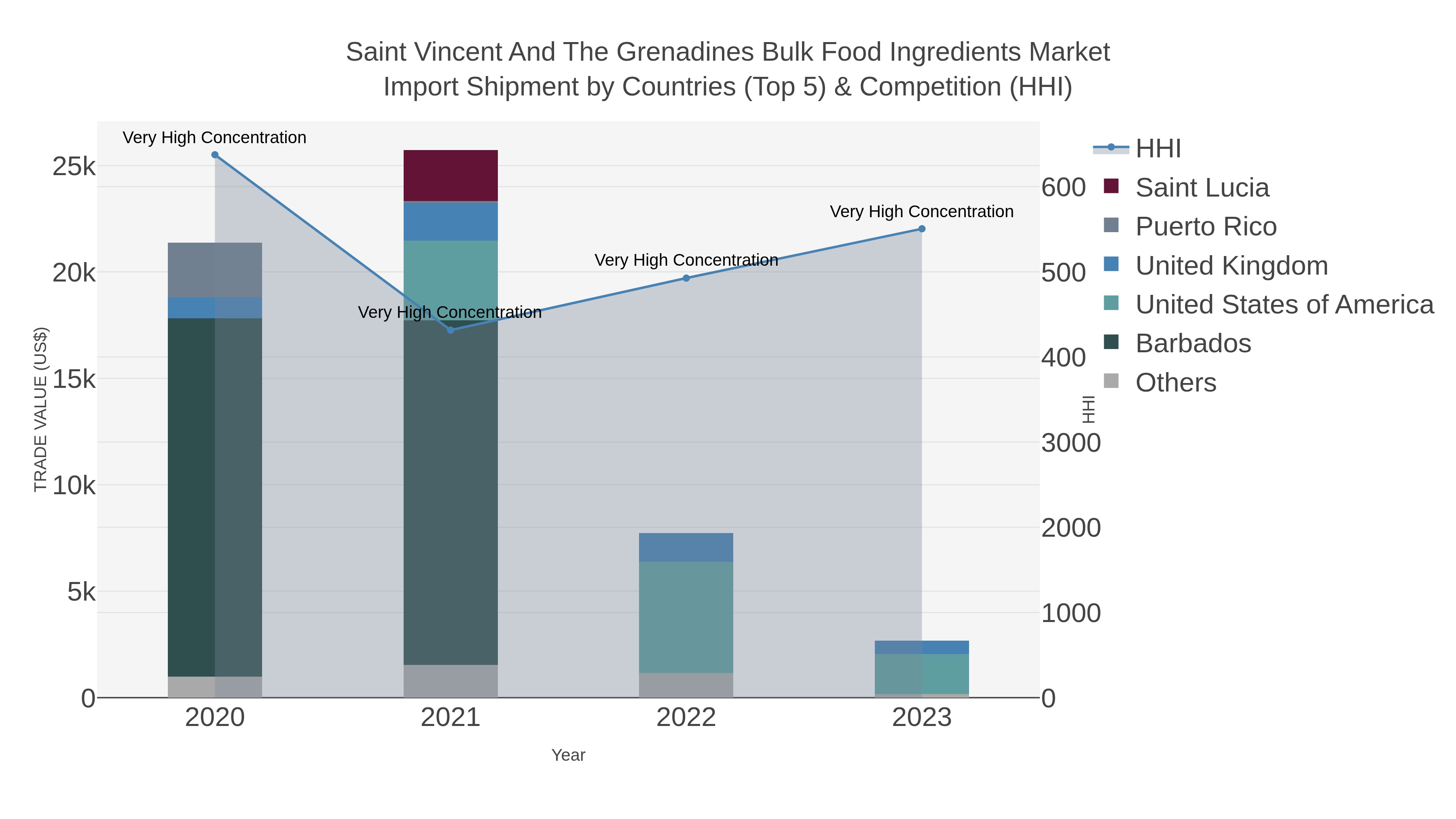 Saint Vincent And The Grenadines Bulk Food Ingredients Market Import Shipment by Countries (Top 5) & Competition (HHI)