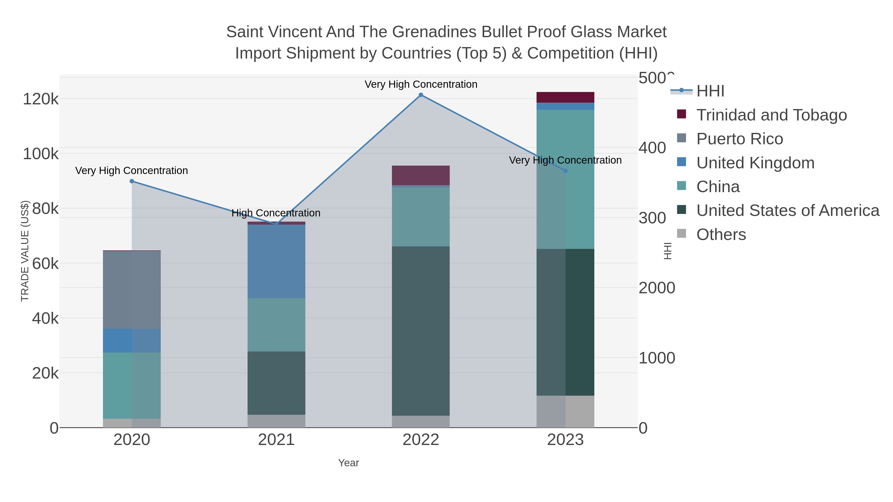 Saint Vincent And The Grenadines Bullet Proof Glass Market Import Shipment by Countries (Top 5) & Competition (HHI)
