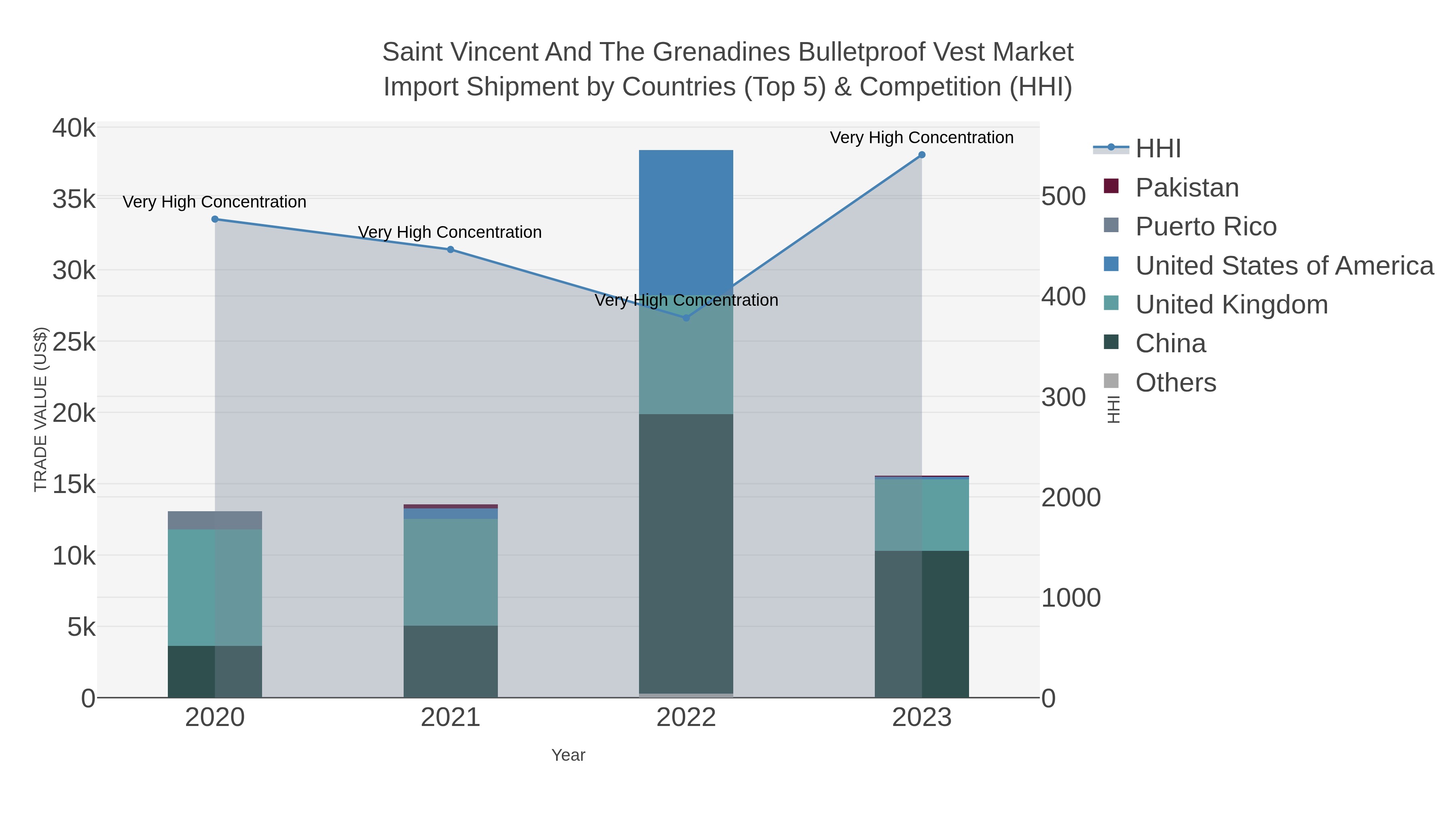 Saint Vincent And The Grenadines Bulletproof Vest Market Import Shipment by Countries (Top 5) & Competition (HHI)