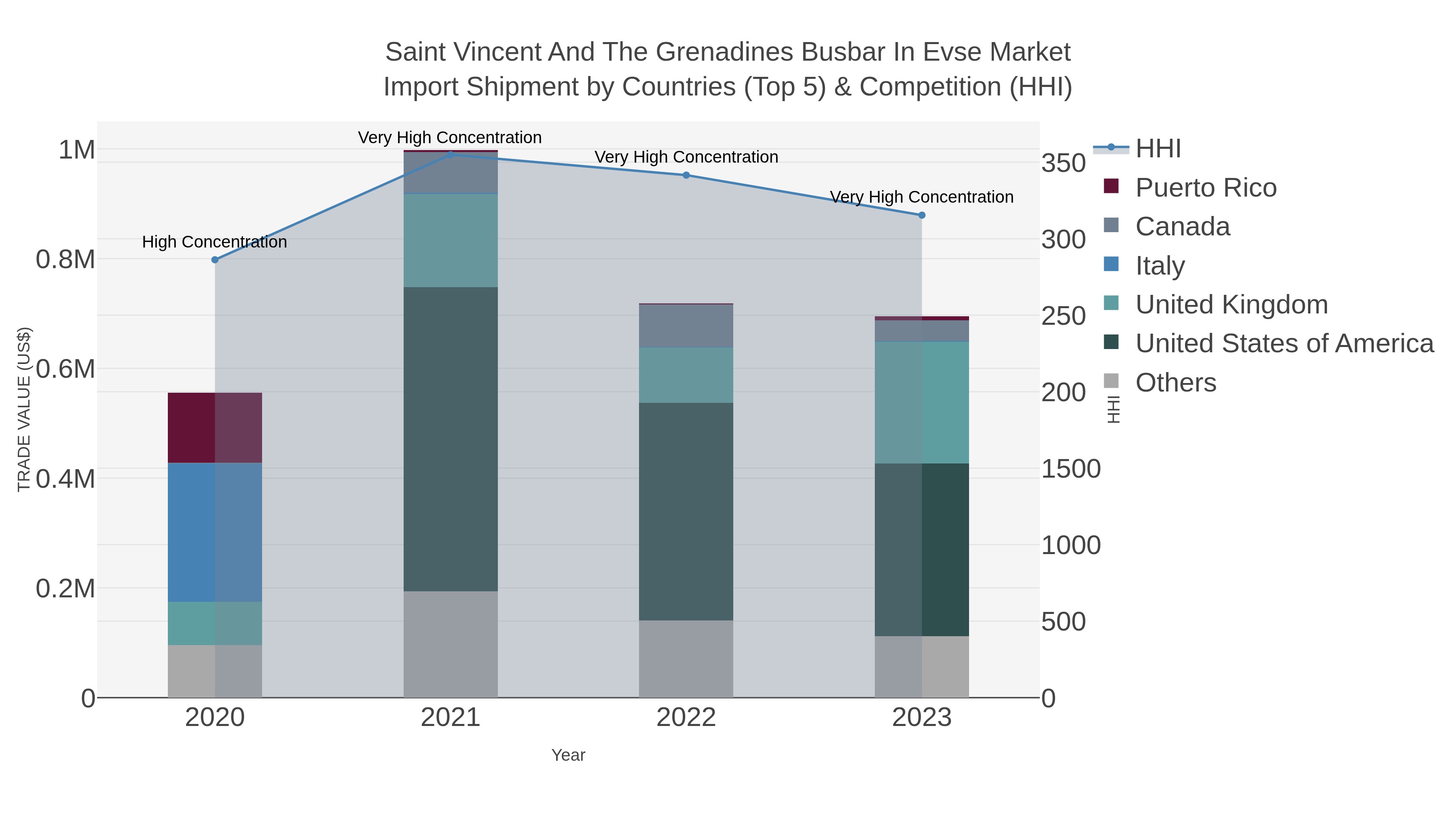 Saint Vincent And The Grenadines Busbar In Evse Market Import Shipment by Countries (Top 5) & Competition (HHI)