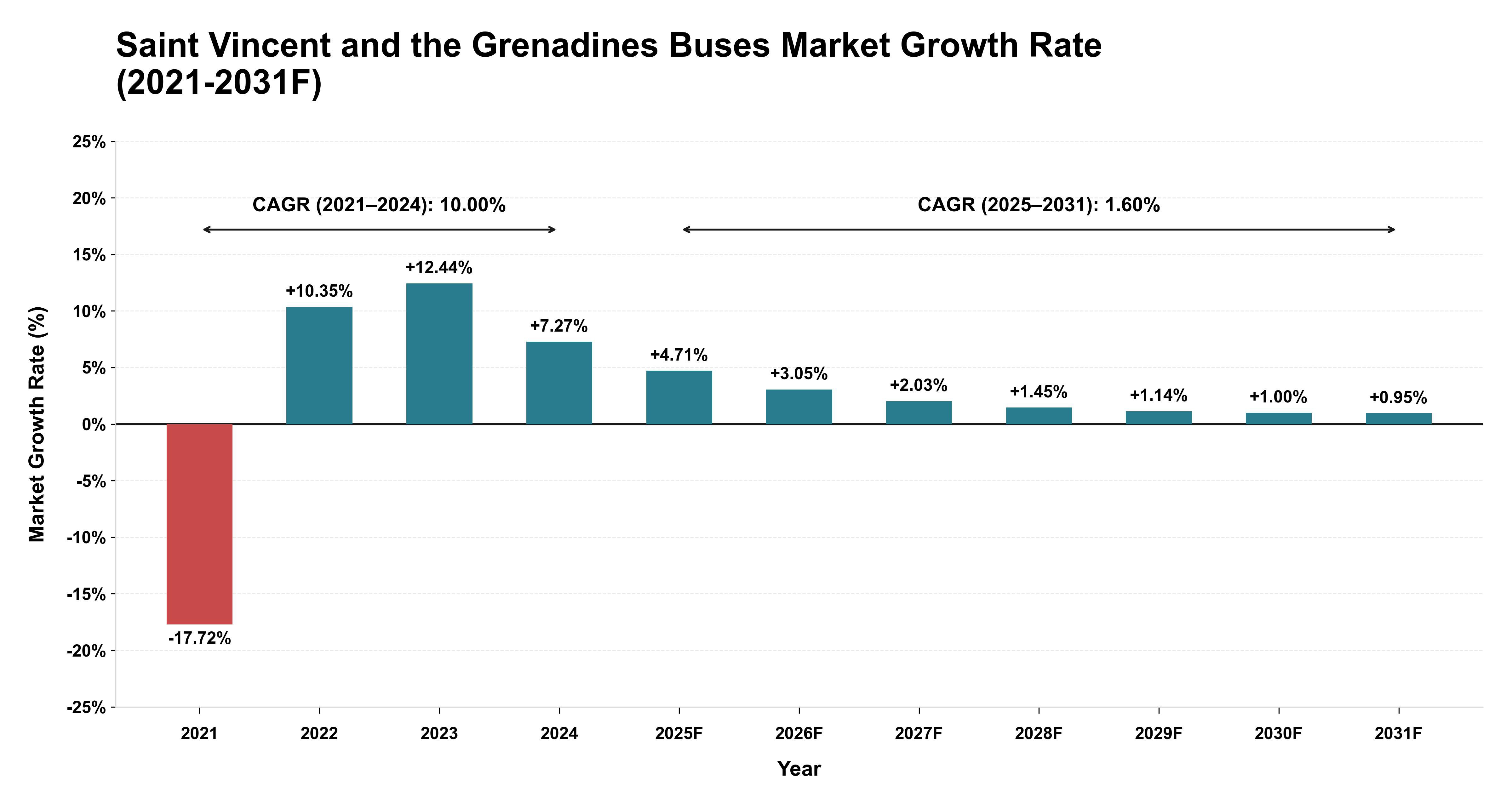Saint Vincent and the Grenadines Buses Market Year-wise Growth Rate (2021-2031F)
