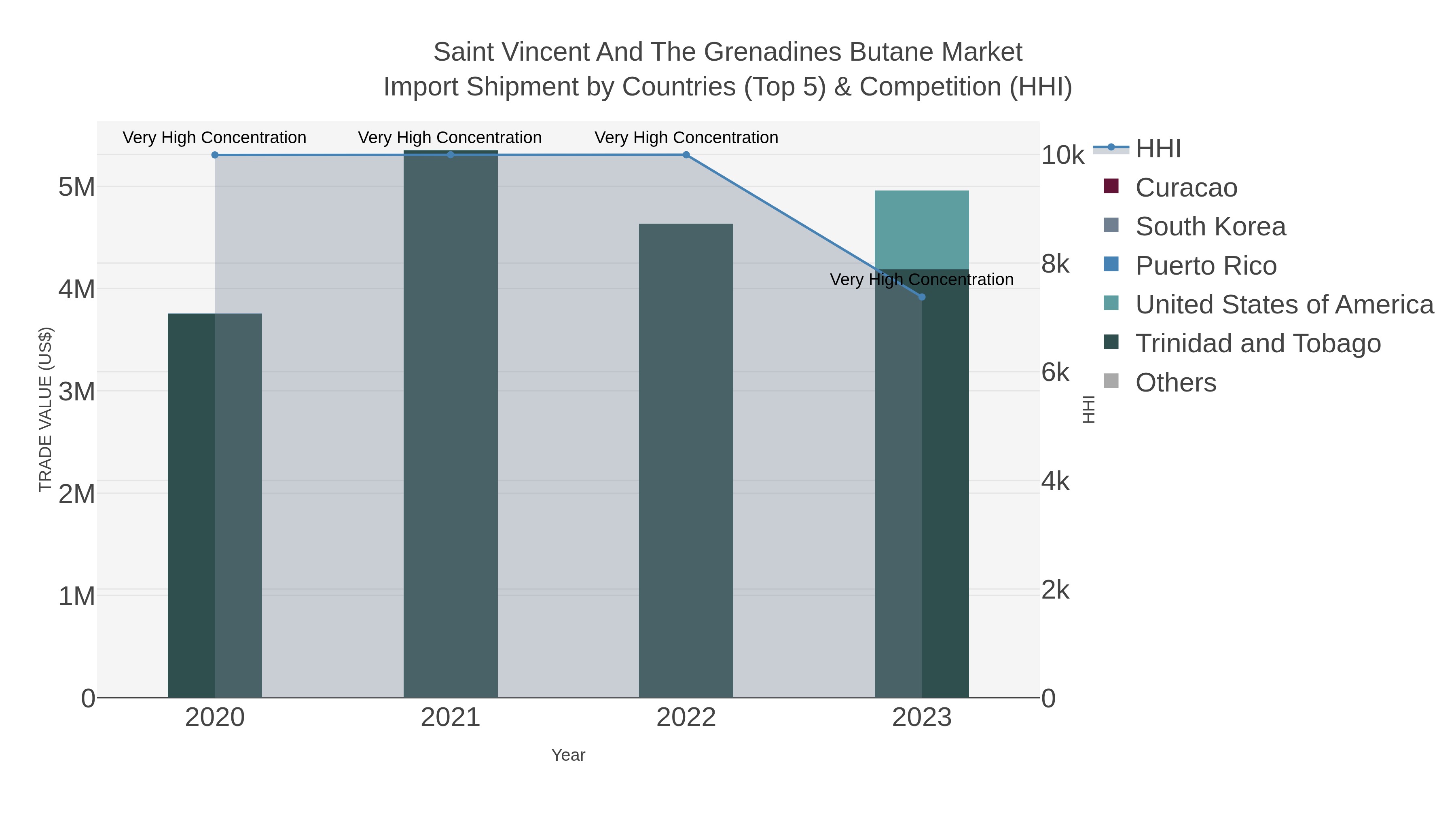Saint Vincent And The Grenadines Butane Market Import Shipment by Countries (Top 5) & Competition (HHI)
