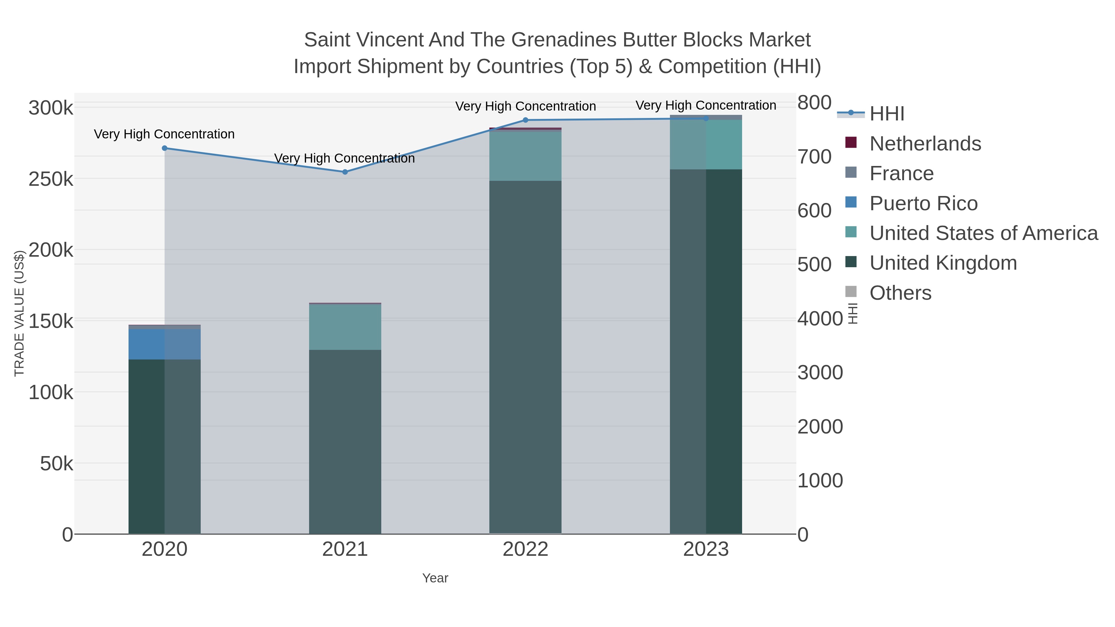 Saint Vincent And The Grenadines Butter Blocks Market Import Shipment by Countries (Top 5) & Competition (HHI)