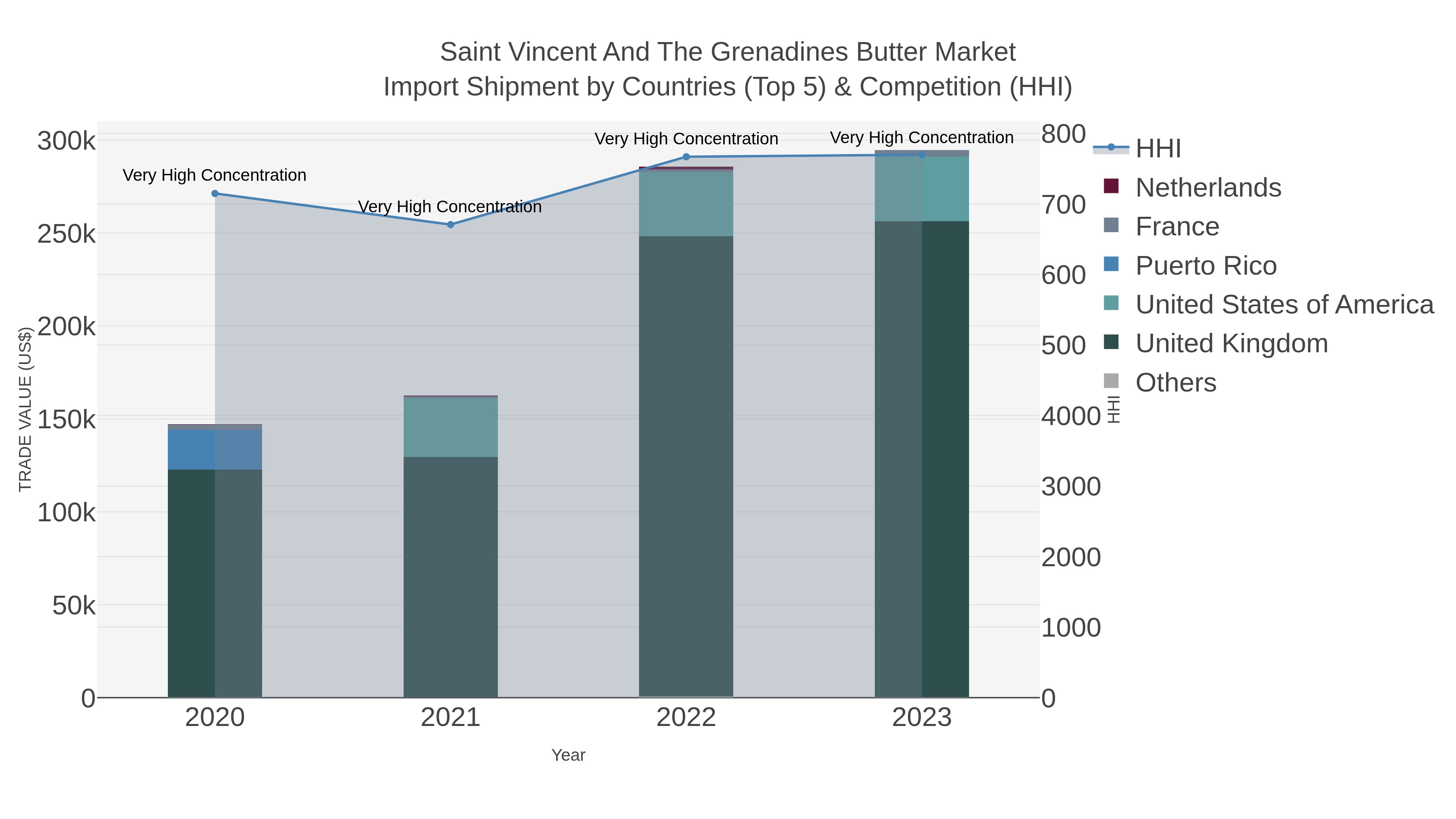 Saint Vincent And The Grenadines Butter Market Import Shipment by Countries (Top 5) & Competition (HHI)