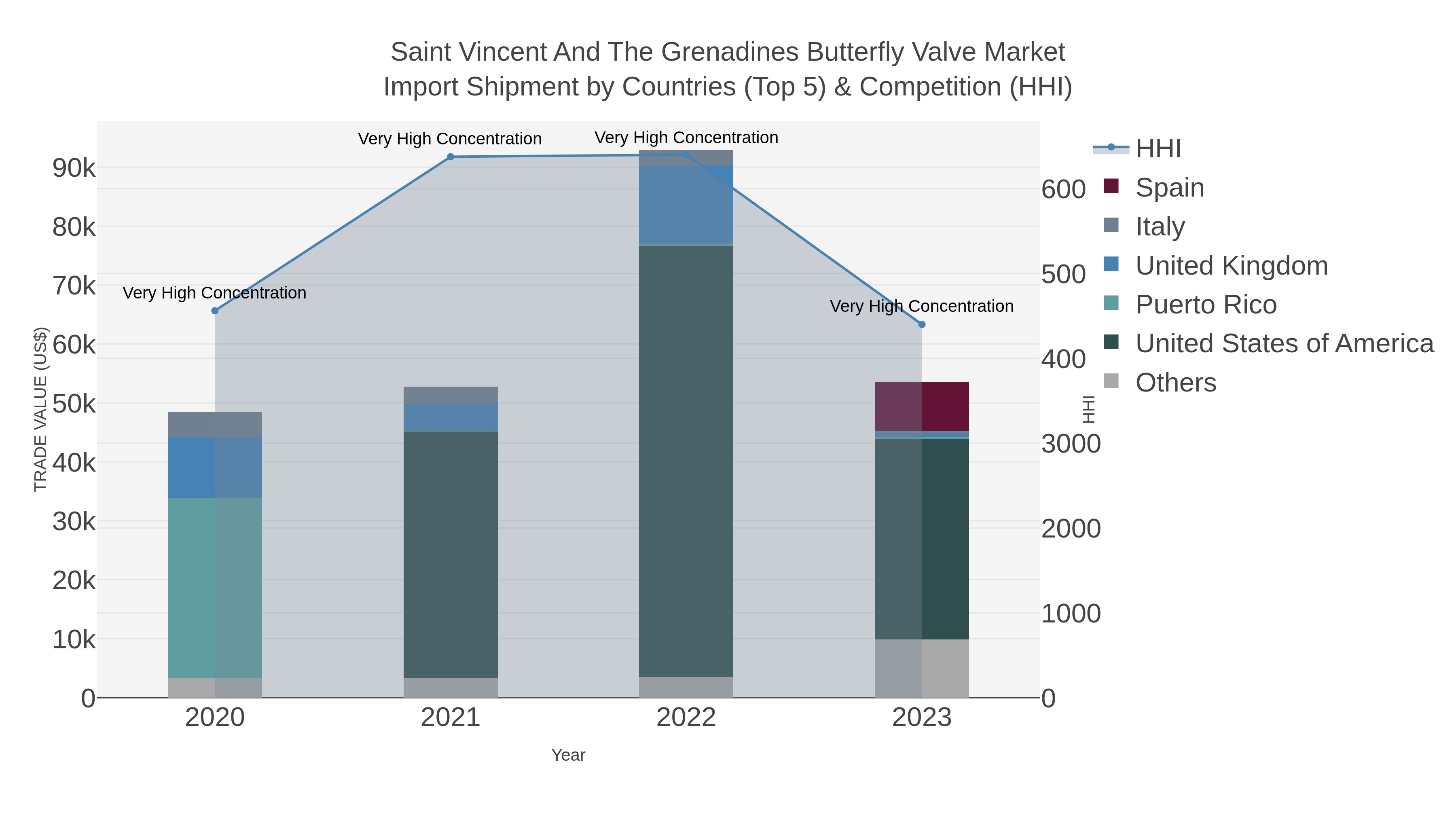 Saint Vincent And The Grenadines Butterfly Valve Market Import Shipment by Countries (Top 5) & Competition (HHI)