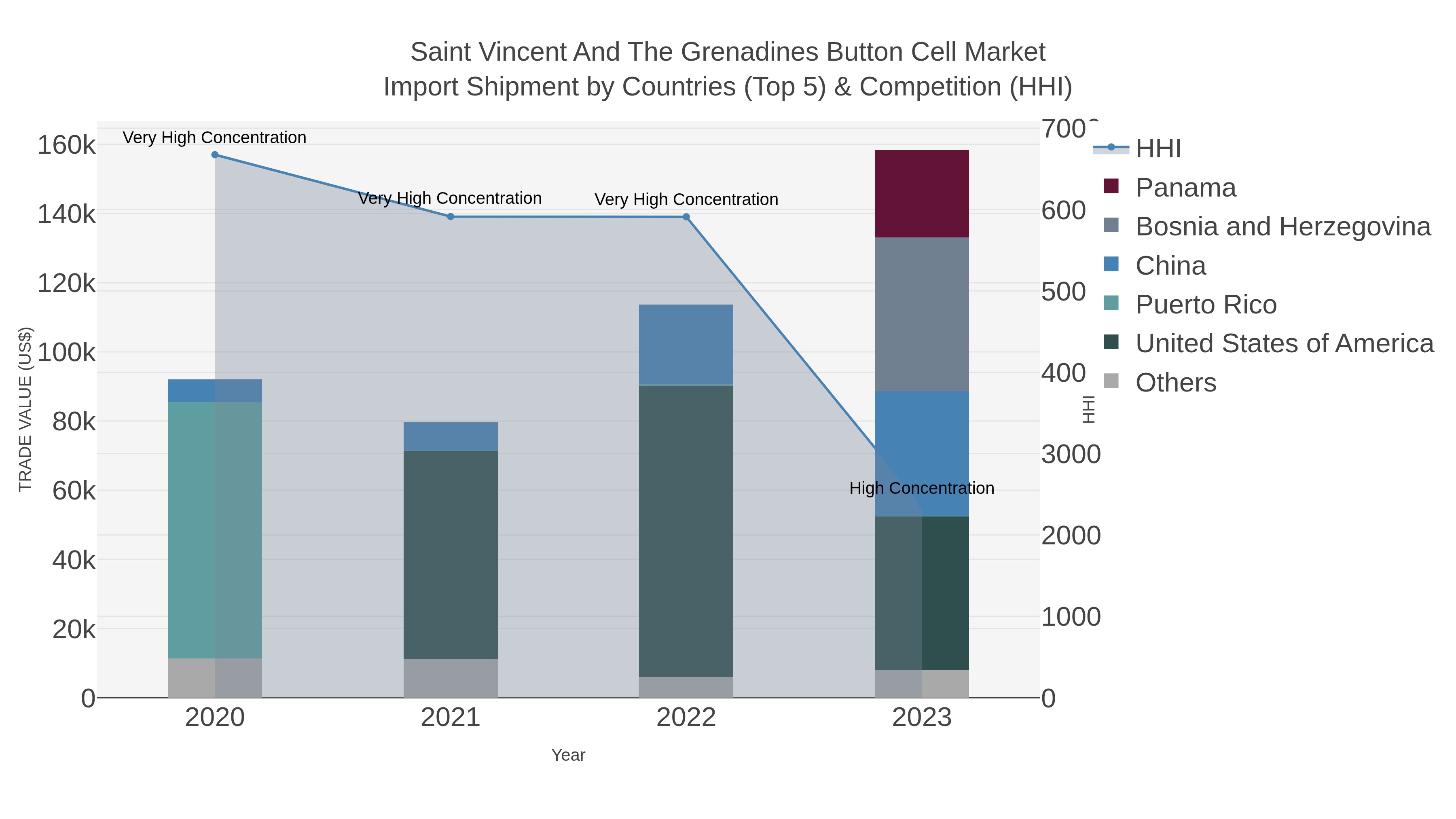 Saint Vincent And The Grenadines Button Cell Market Import Shipment by Countries (Top 5) & Competition (HHI)