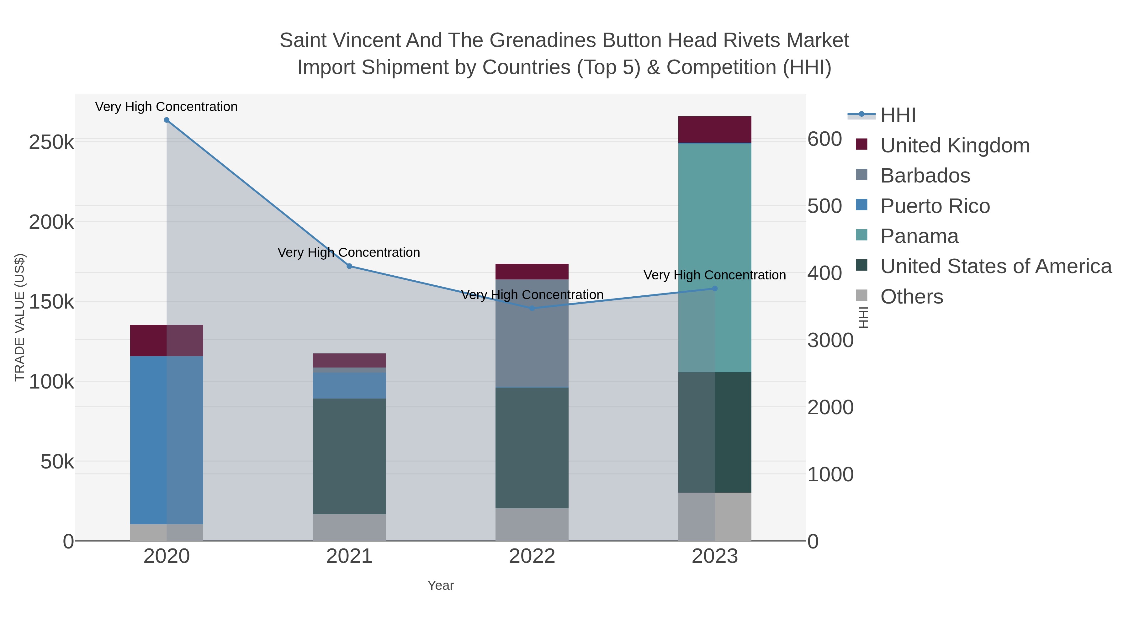 Saint Vincent And The Grenadines Button Head Rivets Market Import Shipment by Countries (Top 5) & Competition (HHI)