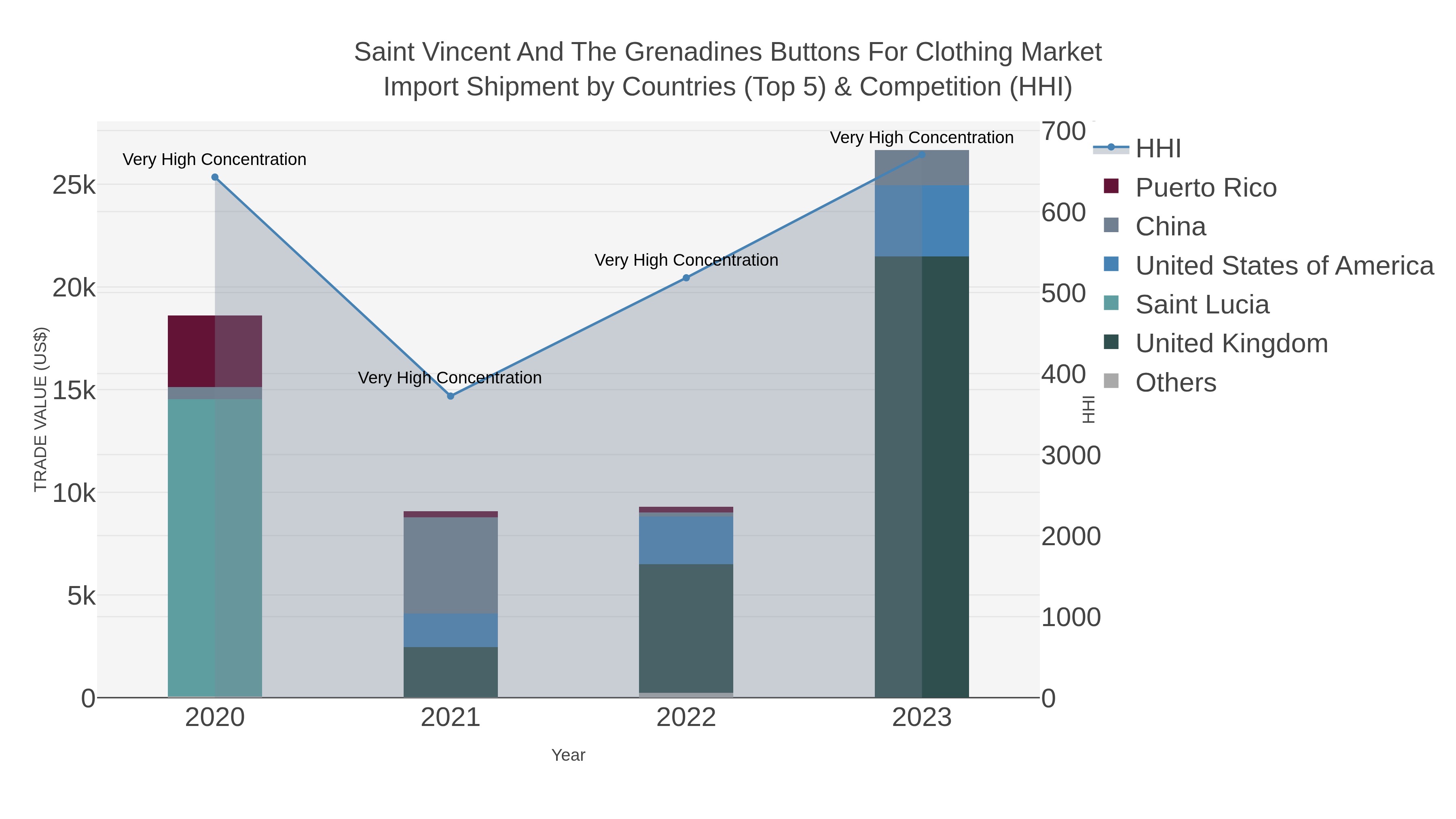 Saint Vincent And The Grenadines Buttons For Clothing Market Import Shipment by Countries (Top 5) & Competition (HHI)
