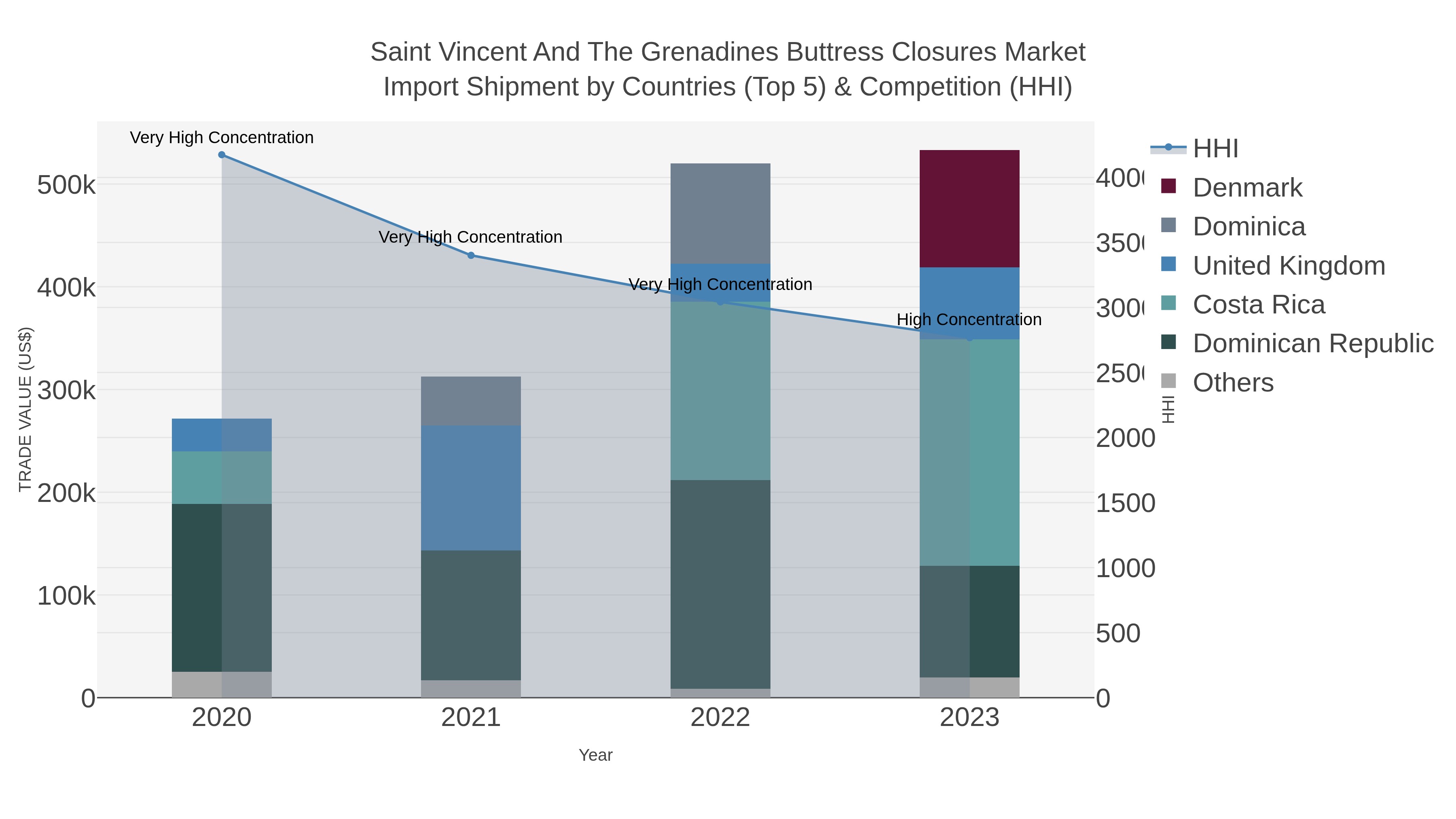 Saint Vincent And The Grenadines Buttress Closures Market Import Shipment by Countries (Top 5) & Competition (HHI)