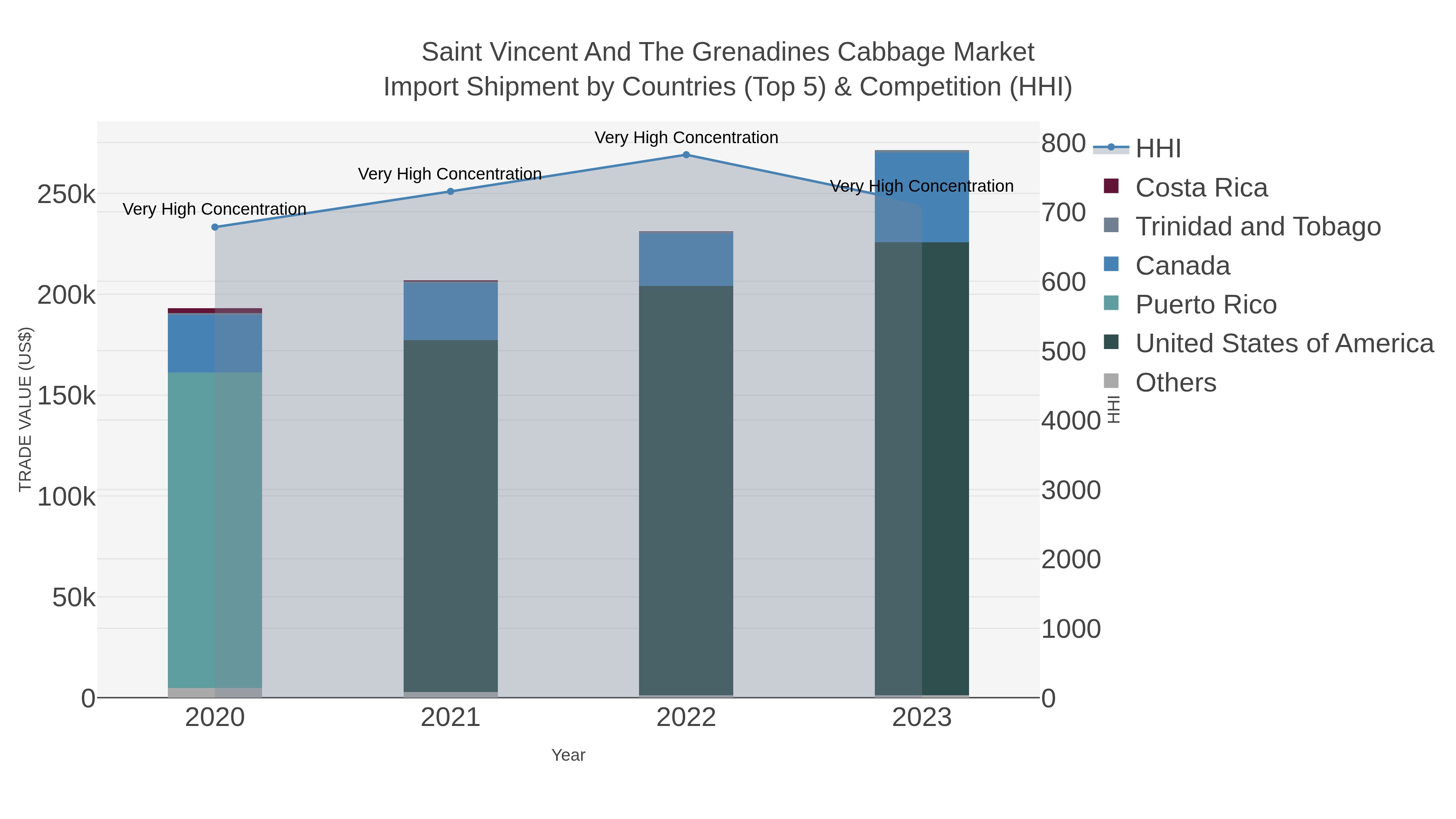 Saint Vincent And The Grenadines Cabbage Market Import Shipment by Countries (Top 5) & Competition (HHI)