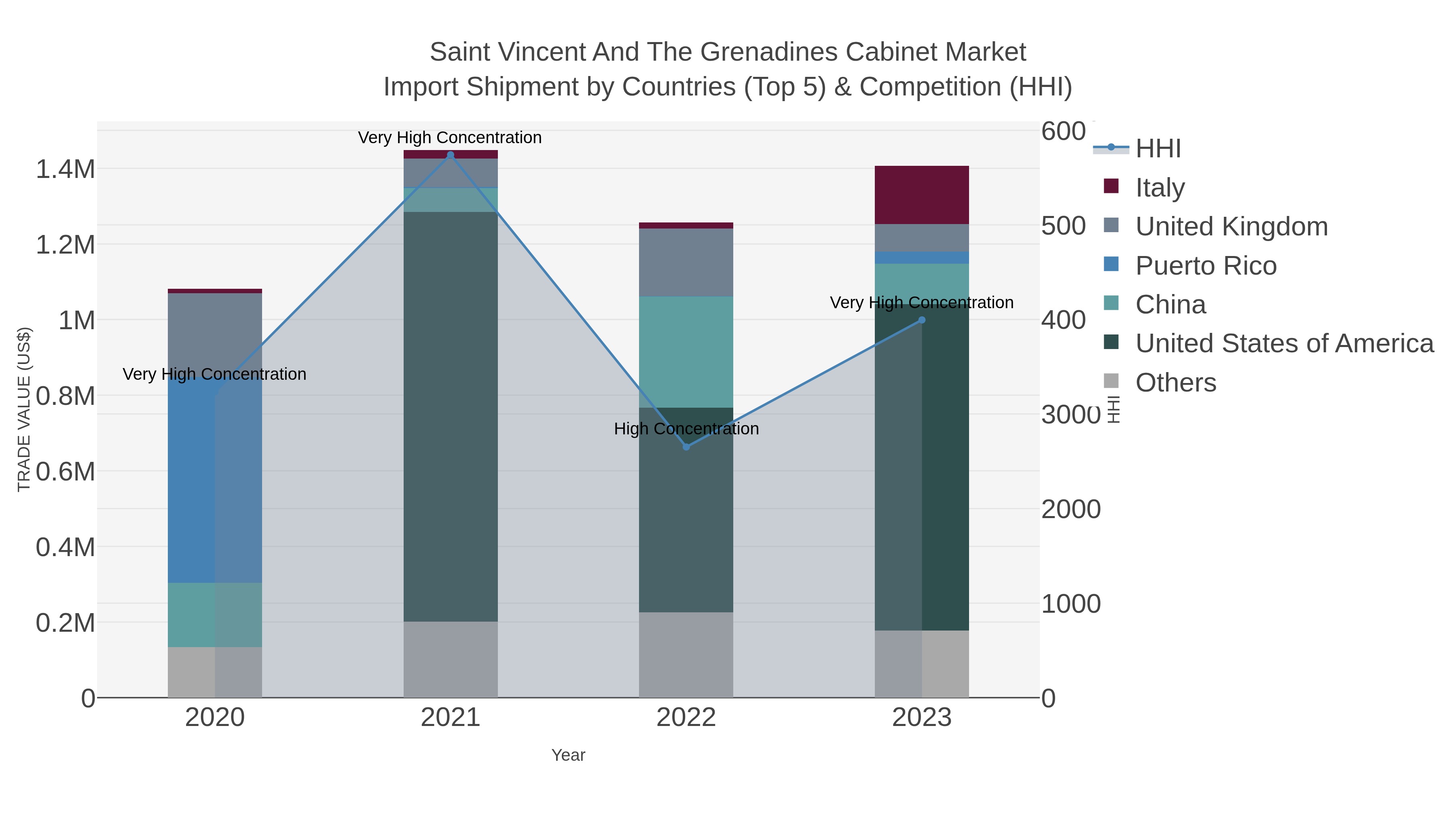 Saint Vincent And The Grenadines Cabinet Market Import Shipment by Countries (Top 5) & Competition (HHI)