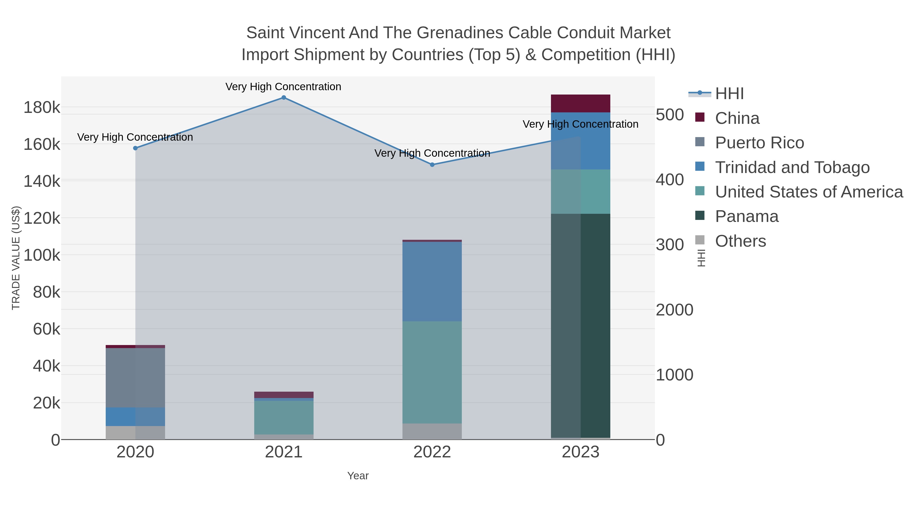 Saint Vincent And The Grenadines Cable Conduit Market Import Shipment by Countries (Top 5) & Competition (HHI)