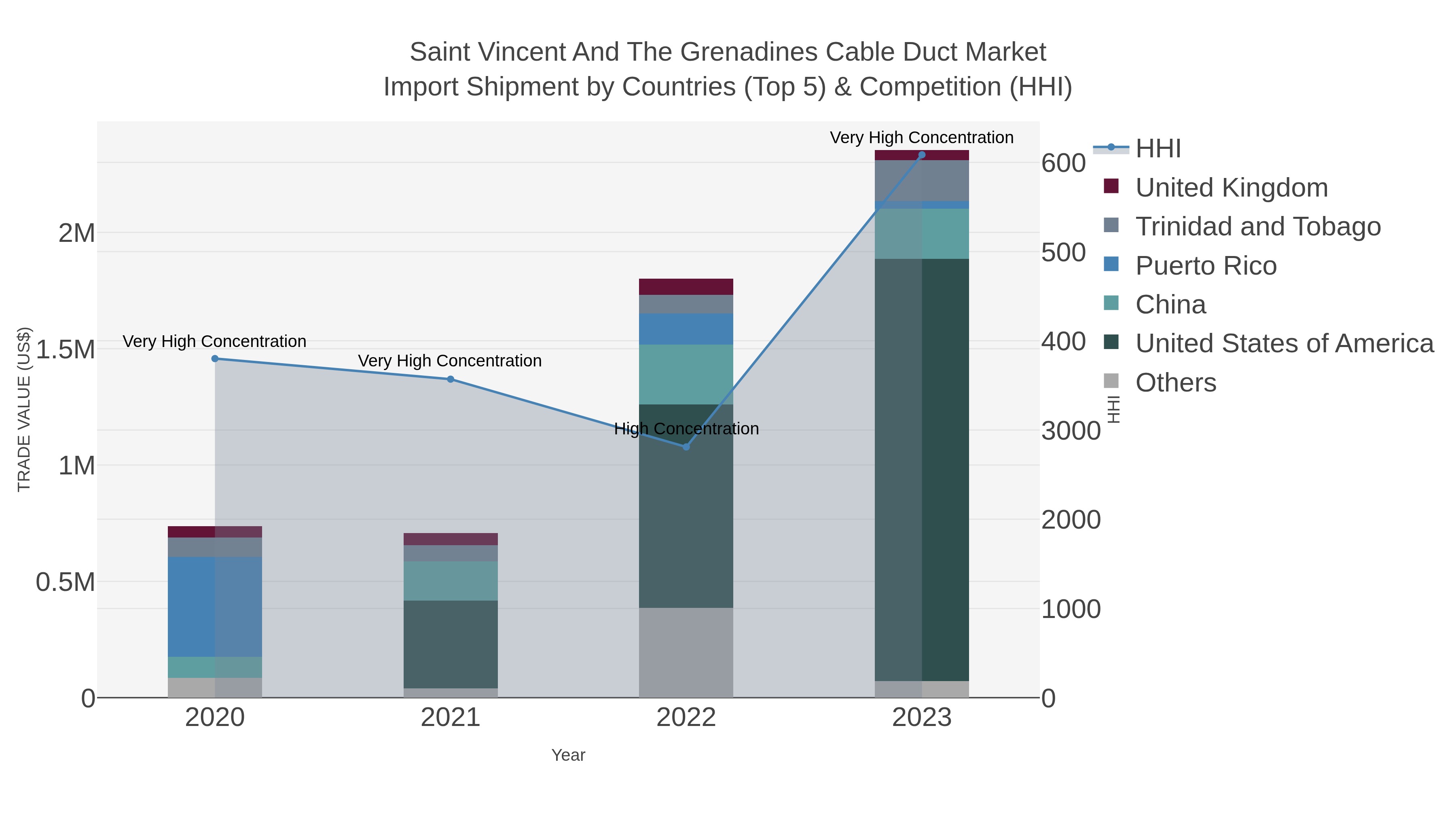Saint Vincent And The Grenadines Cable Duct Market Import Shipment by Countries (Top 5) & Competition (HHI)